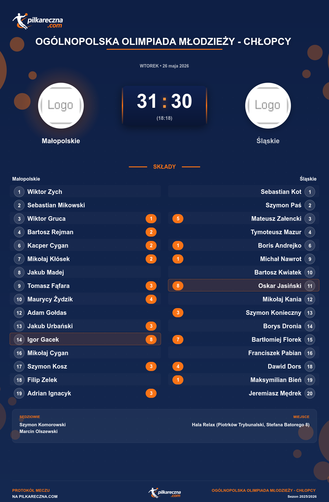 Podsumowanie meczu - Ogólnopolska Olimpiada Młodzieży - Chłopcy : Małopolskie 31-30 Śląskie