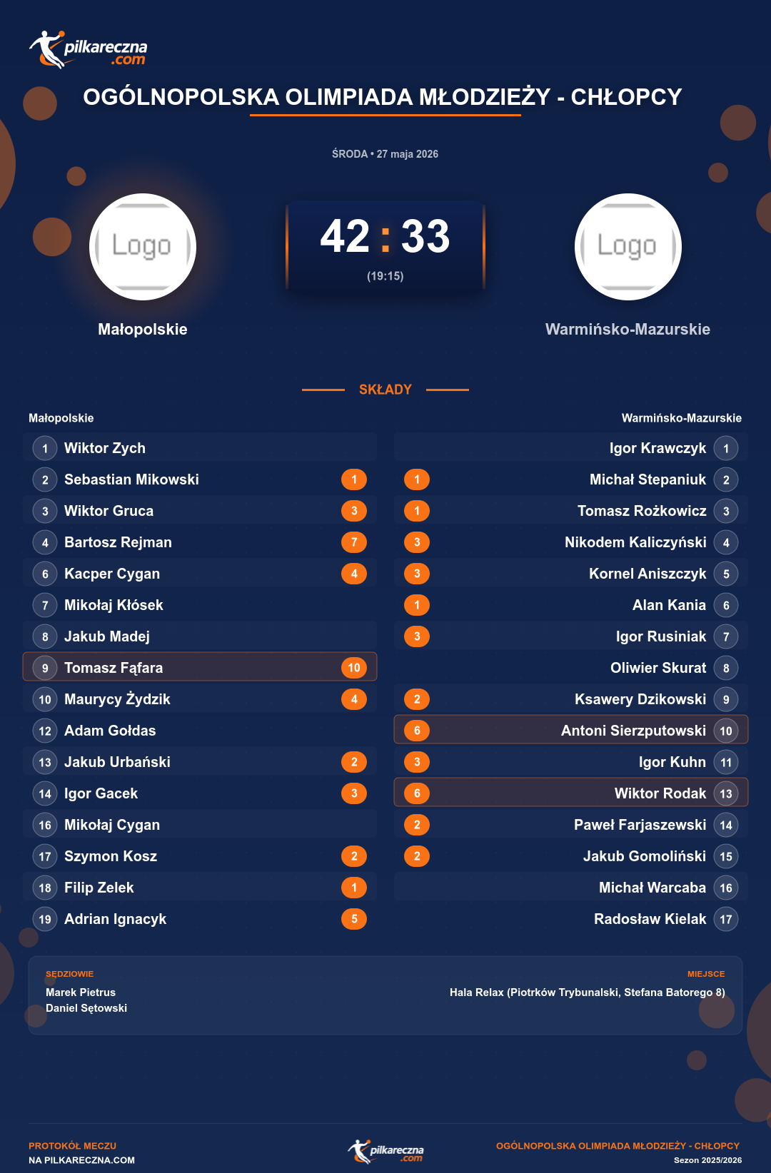 Podsumowanie meczu - Ogólnopolska Olimpiada Młodzieży - Chłopcy : Małopolskie 42-33 Warmińsko-Mazurskie