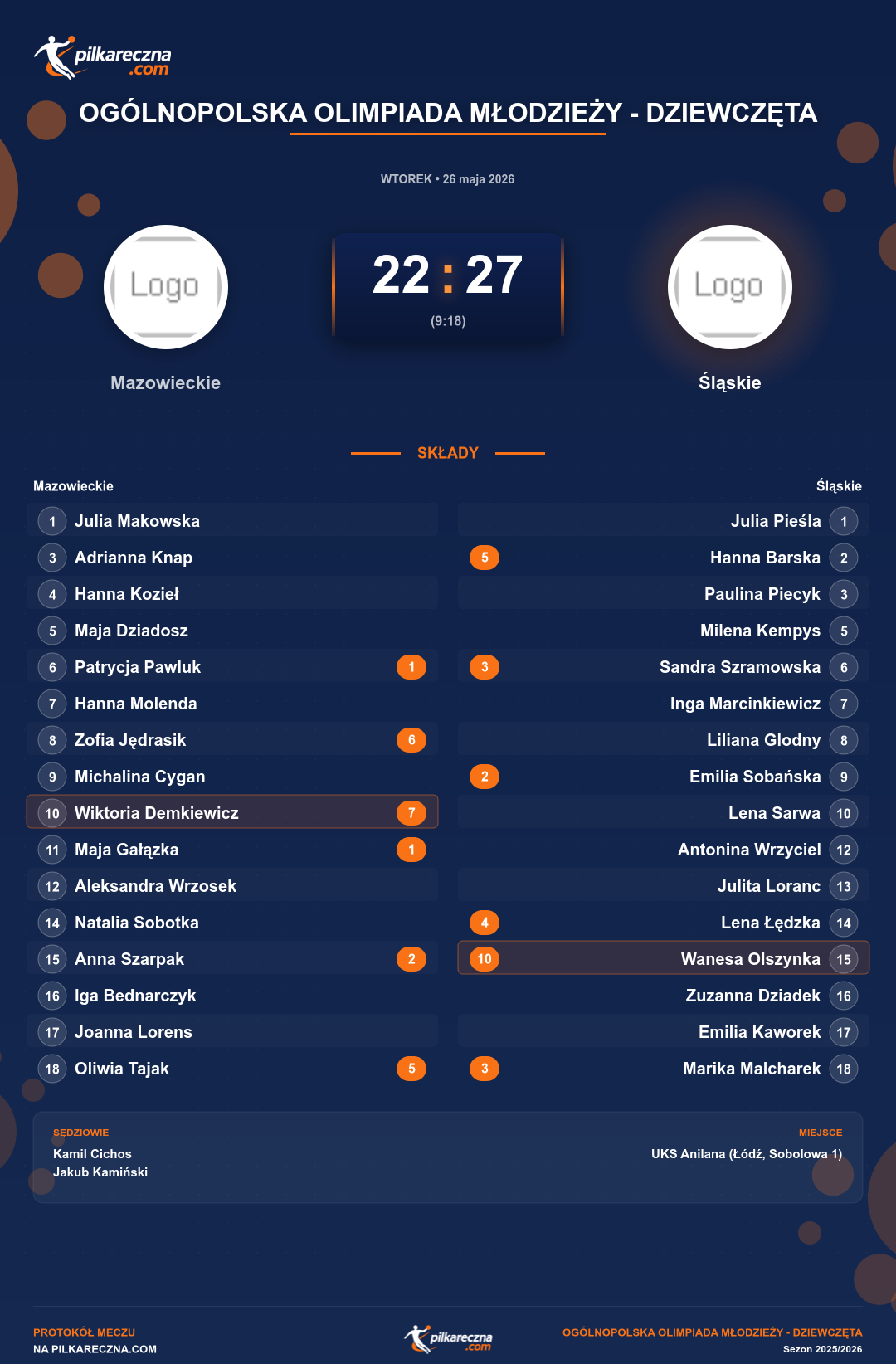 Podsumowanie meczu - Ogólnopolska Olimpiada Młodzieży - Dziewczęta kobiet: Mazowieckie 22-27 Śląskie