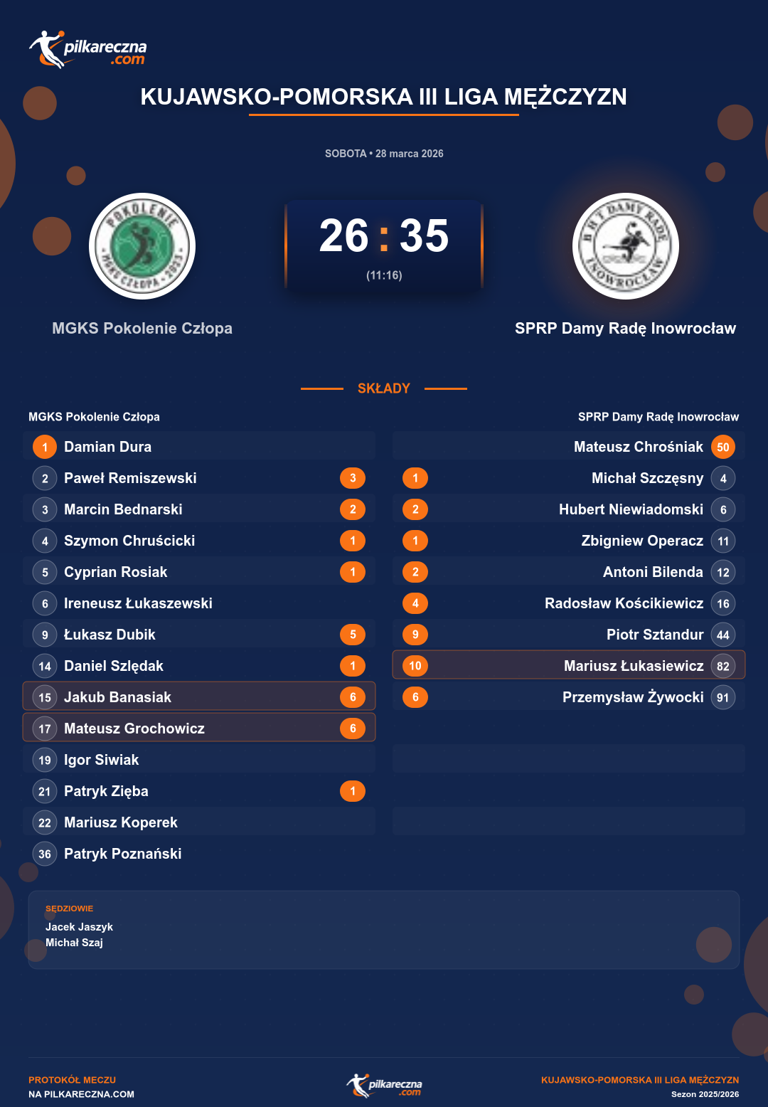 Podsumowanie meczu - Kujawsko-Pomorska III Liga Mężczyzn: MGKS Pokolenie Człopa 26-35 SPRP Damy Radę Inowrocław