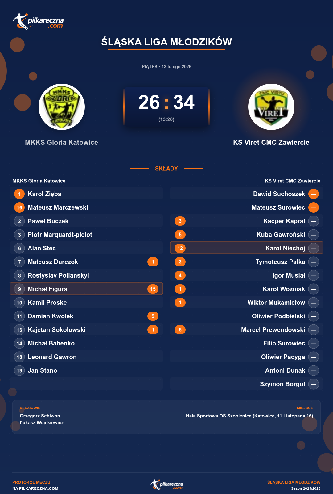Podsumowanie meczu - Śląska Liga Młodzików: MKKS Gloria Katowice 26-34 KS Viret CMC Zawiercie