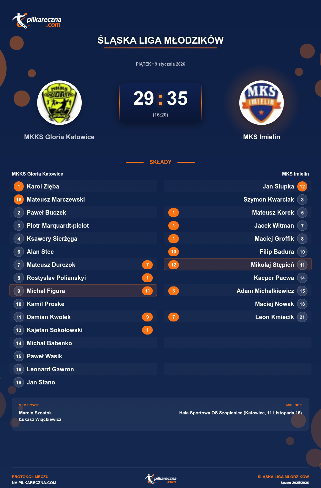Podsumowanie meczu - Śląska Liga Młodzików: MKKS Gloria Katowice 29-35 MKS Imielin