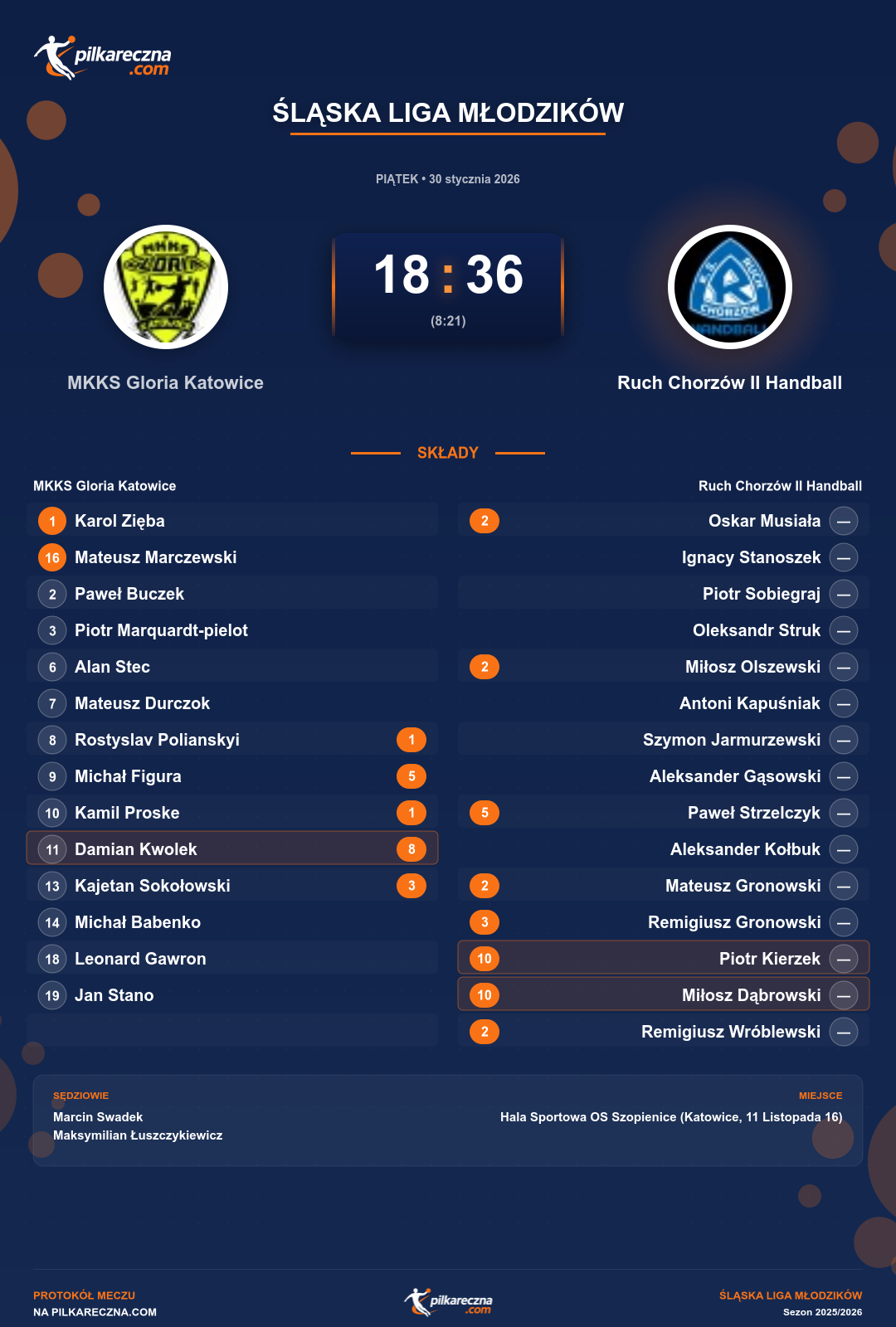 Podsumowanie meczu - Śląska Liga Młodzików: MKKS Gloria Katowice 18-36 Ruch Chorzów II Handball