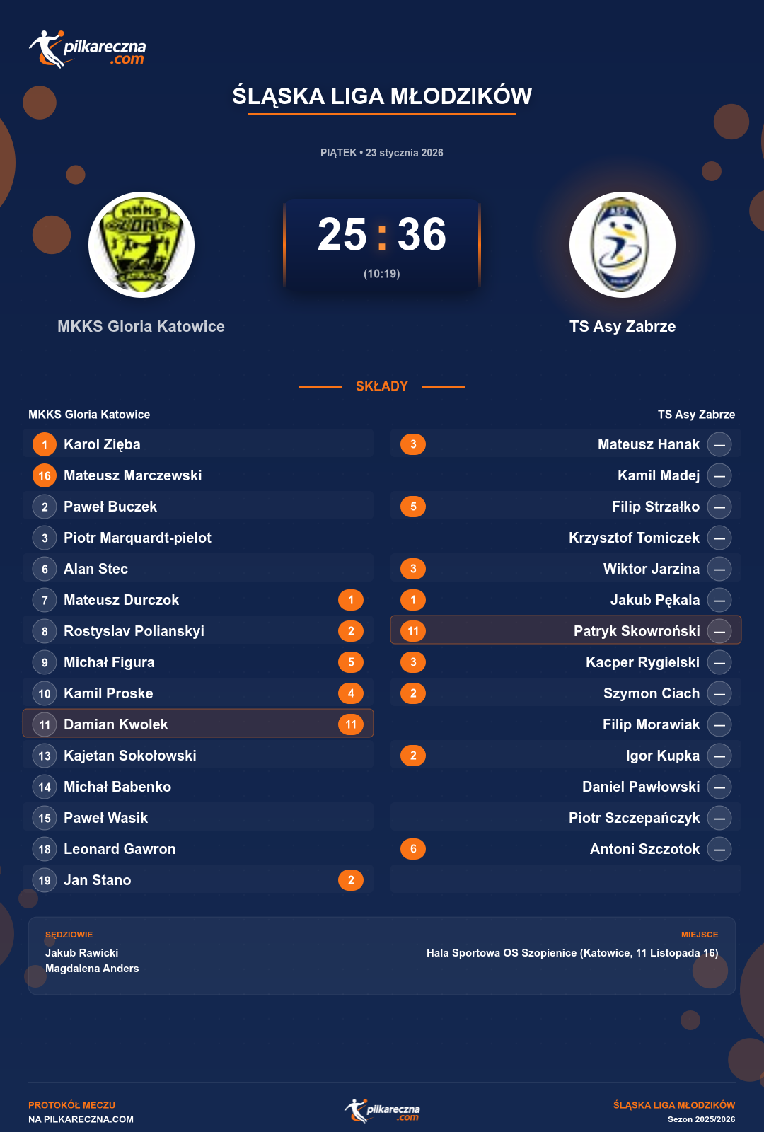 Podsumowanie meczu - Śląska Liga Młodzików: MKKS Gloria Katowice 25-36 TS Asy Zabrze