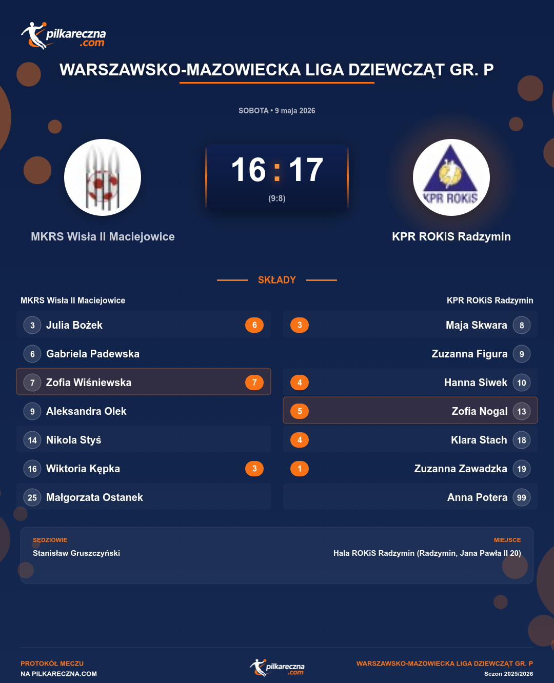 Podsumowanie meczu - Warszawsko-Mazowiecka Liga Dziewcząt gr. P kobiet: MKRS Wisła II Maciejowice 16-17 KPR ROKiS Radzymin