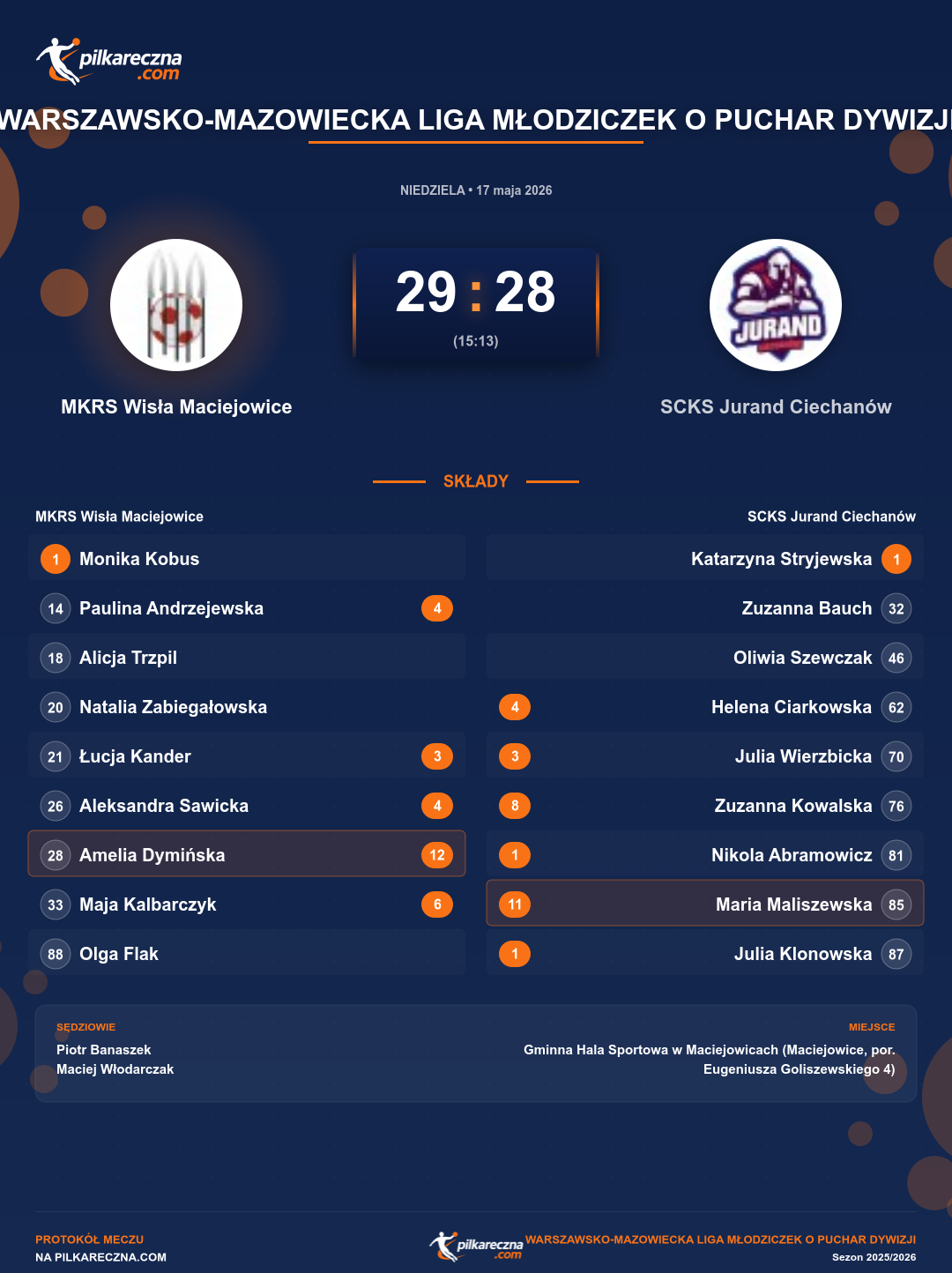 Podsumowanie meczu - Warszawsko-Mazowiecka Liga Młodziczek o Puchar Dywizji kobiet: MKRS Wisła Maciejowice 29-28 SCKS Jurand Ciechanów