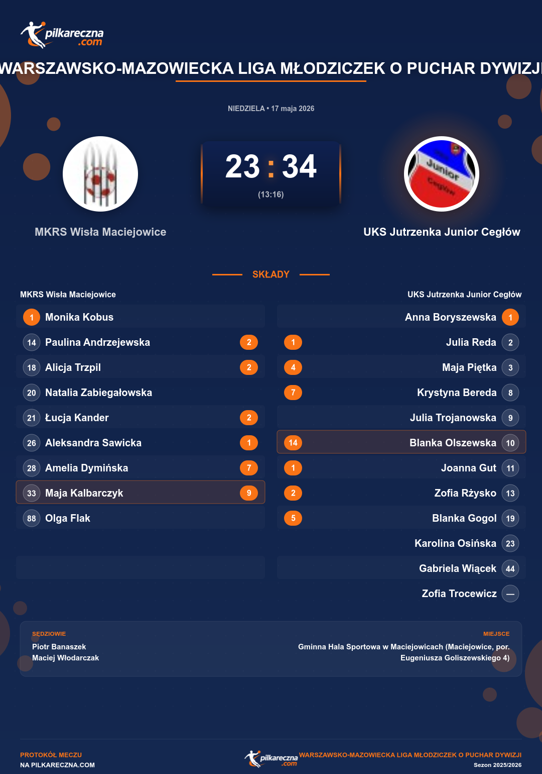 Podsumowanie meczu - Warszawsko-Mazowiecka Liga Młodziczek o Puchar Dywizji kobiet: MKRS Wisła Maciejowice 23-34 UKS Jutrzenka Junior Cegłów