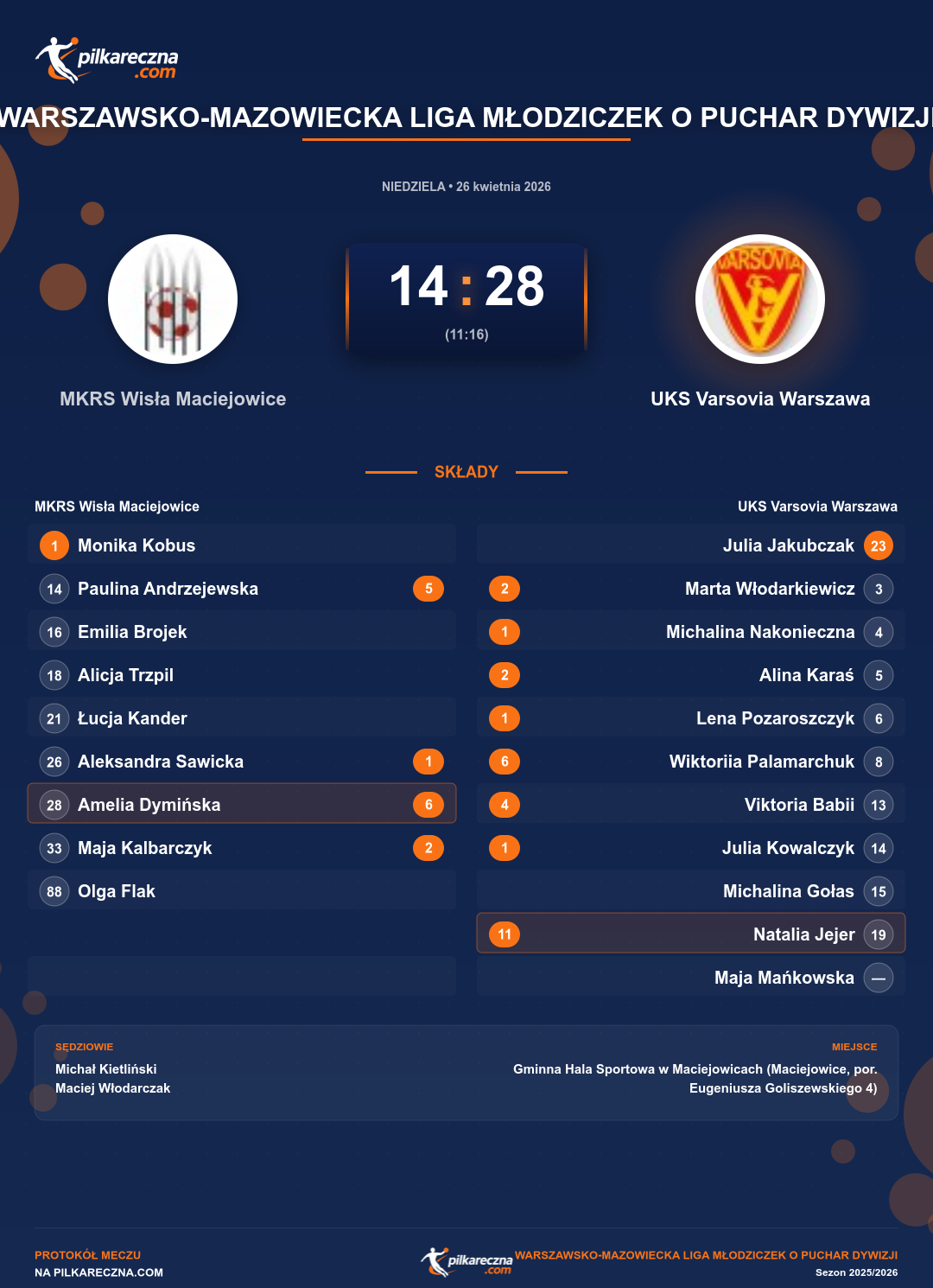 Podsumowanie meczu - Warszawsko-Mazowiecka Liga Młodziczek o Puchar Dywizji kobiet: MKRS Wisła Maciejowice 14-28 UKS Varsovia Warszawa