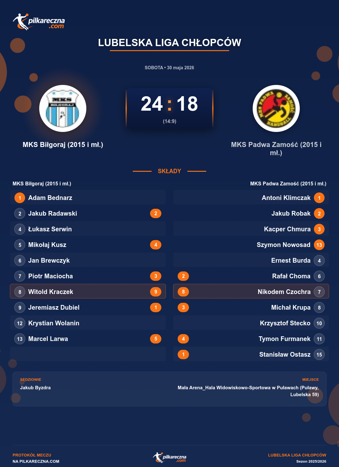 Podsumowanie meczu - Lubelska Liga Chłopców: MKS Biłgoraj (2015 i mł.) 24-18 MKS Padwa Zamość (2015 i mł.)