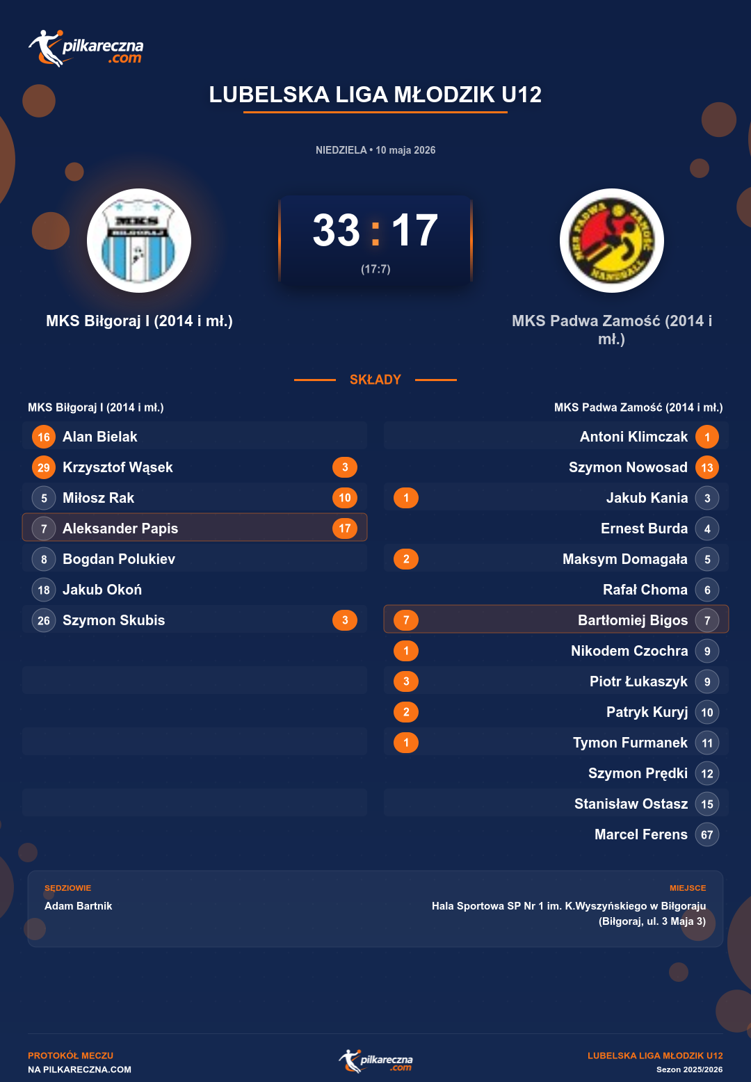 Podsumowanie meczu - Lubelska Liga Młodzik U12: MKS Biłgoraj I (2014 i mł.) 33-17 MKS Padwa Zamość (2014 i mł.)