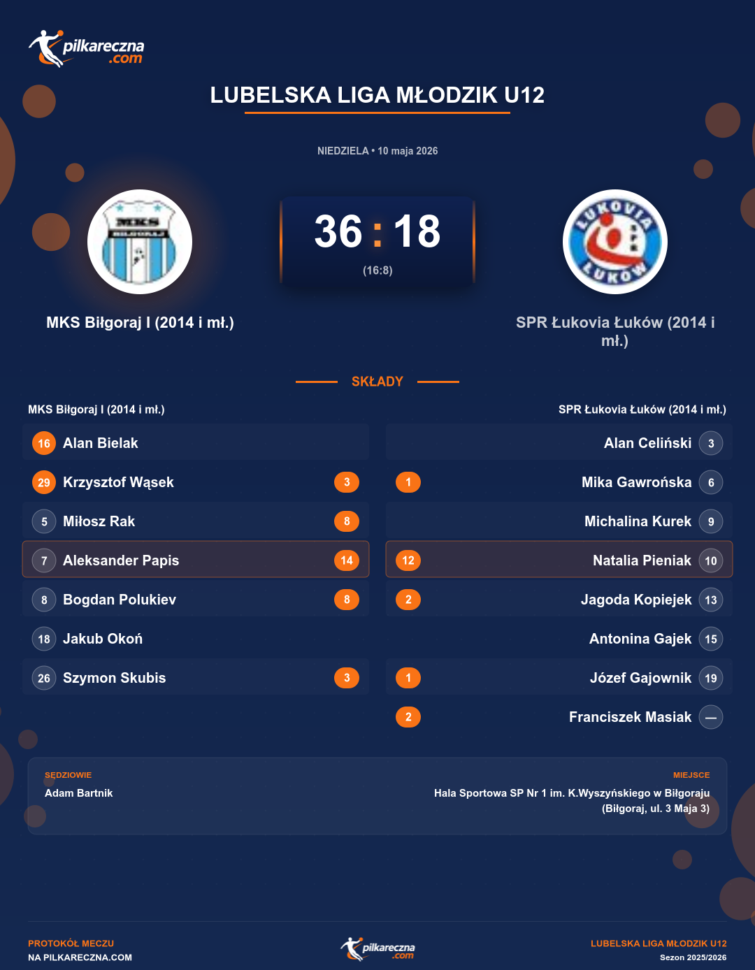 Podsumowanie meczu - Lubelska Liga Młodzik U12: MKS Biłgoraj I (2014 i mł.) 36-18 SPR Łukovia Łuków (2014 i mł.)