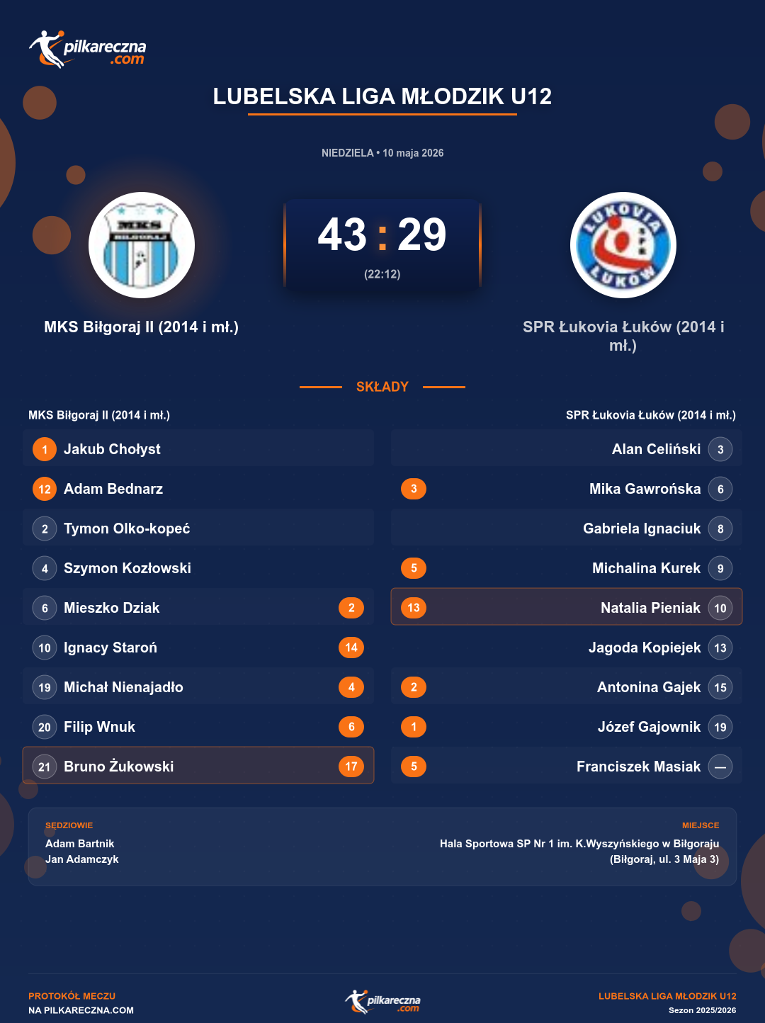 Podsumowanie meczu - Lubelska Liga Młodzik U12: MKS Biłgoraj II (2014 i mł.) 43-29 SPR Łukovia Łuków (2014 i mł.)