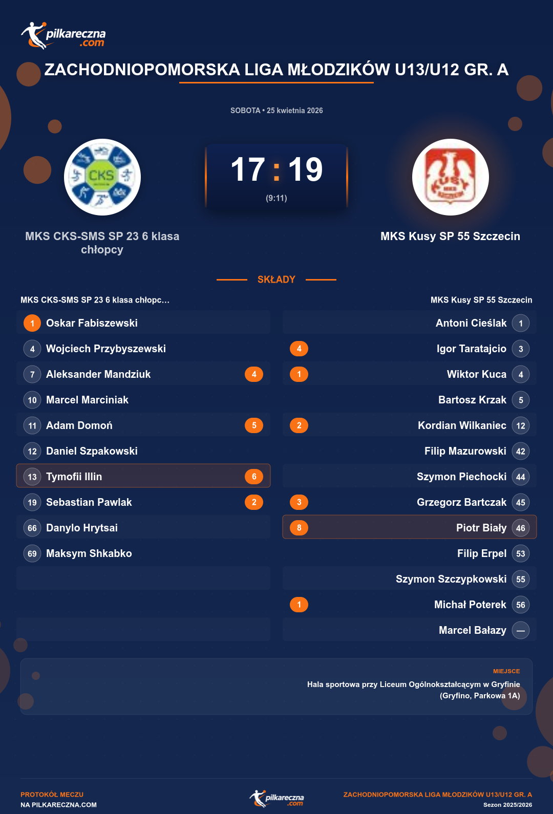 Podsumowanie meczu - Zachodniopomorska Liga Młodzików U13/U12 gr. A: MKS CKS-SMS SP 23 6 klasa chłopcy 17-19 MKS Kusy SP 55 Szczecin