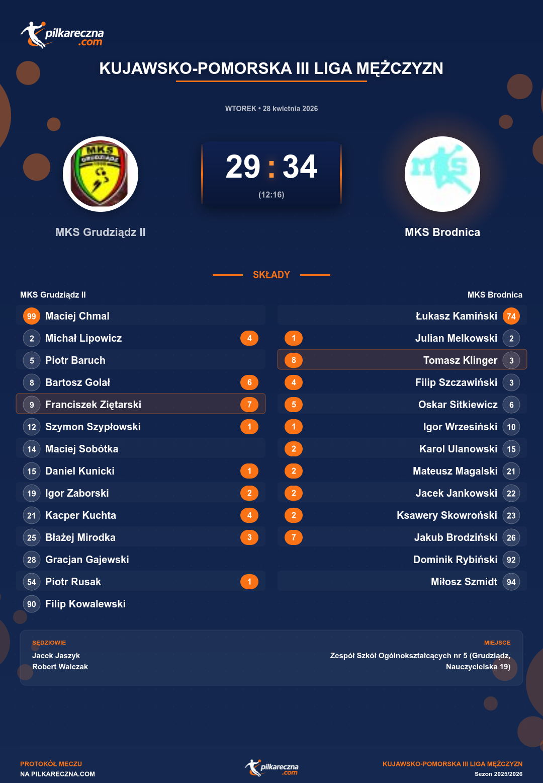 Podsumowanie meczu - Kujawsko-Pomorska III Liga Mężczyzn: MKS Grudziądz II 29-34 MKS Brodnica