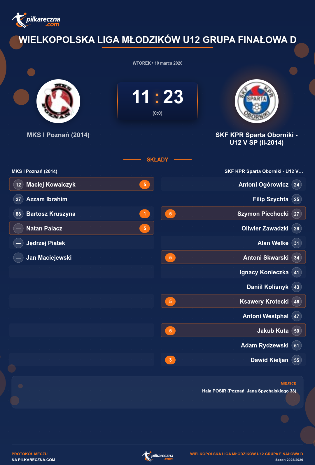 Podsumowanie meczu - Wielkopolska Liga Młodzików U12 grupa Finałowa D: MKS I Poznań (2014) 11-23 SKF KPR Sparta Oborniki - U12 V SP (II-2014)