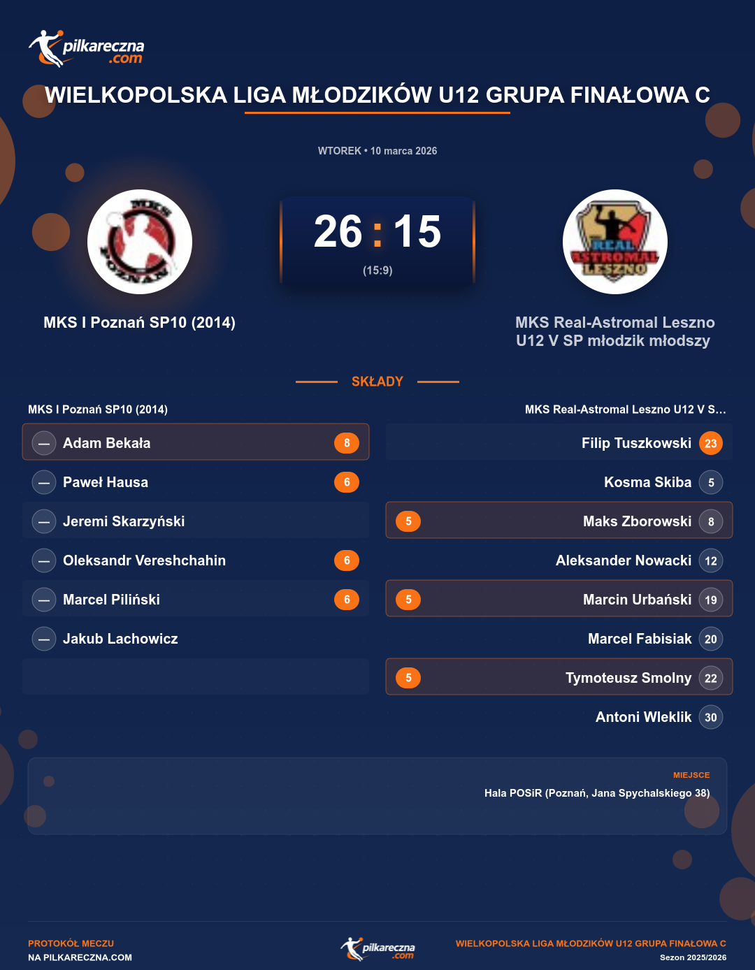 Podsumowanie meczu - Wielkopolska Liga Młodzików U12 grupa Finałowa C: MKS I Poznań SP10 (2014) 26-15 MKS Real-Astromal Leszno U12 V SP młodzik młodszy