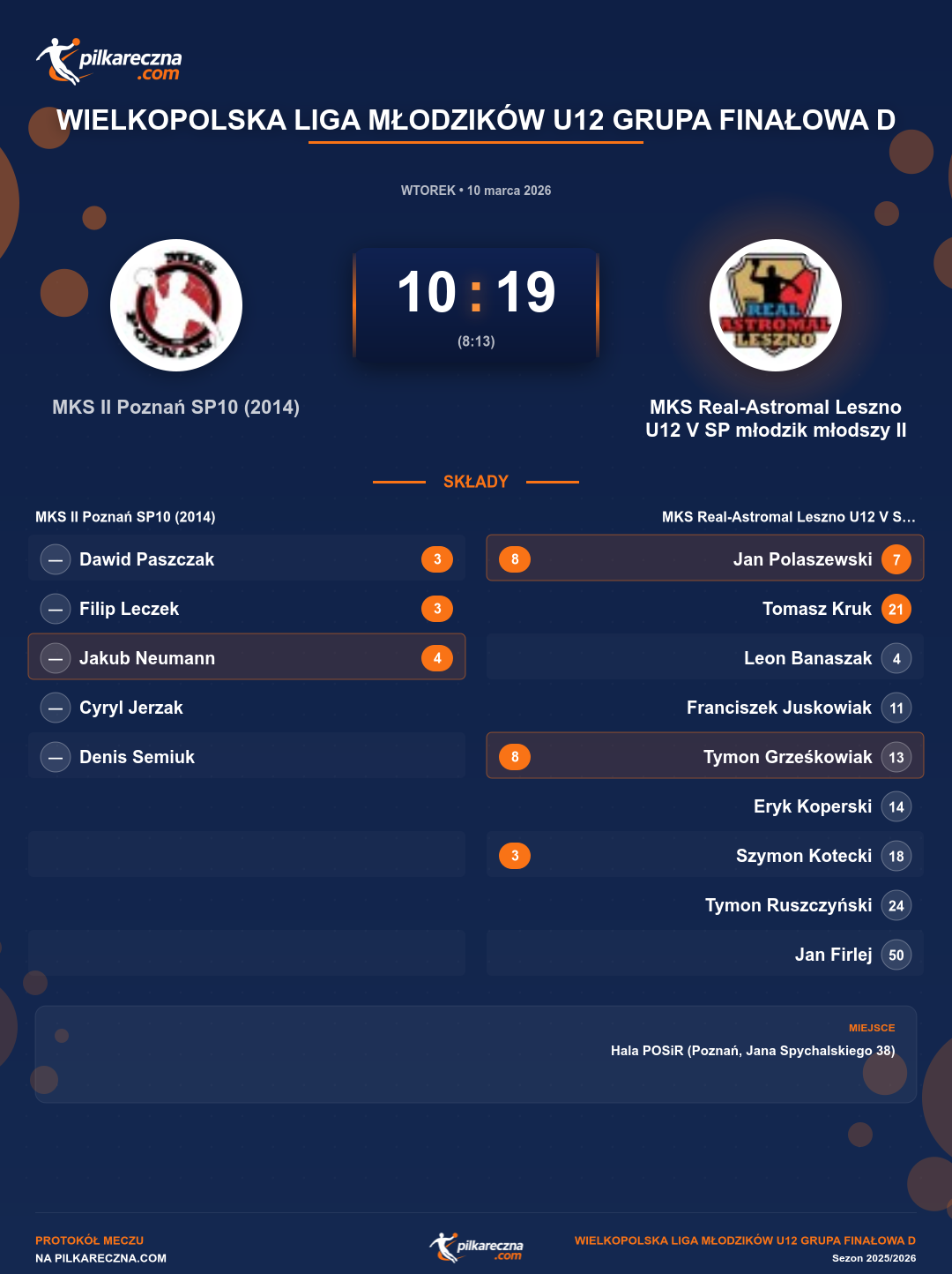 Podsumowanie meczu - Wielkopolska Liga Młodzików U12 grupa Finałowa D: MKS II Poznań SP10 (2014) 10-19 MKS Real-Astromal Leszno U12 V SP młodzik młodszy II