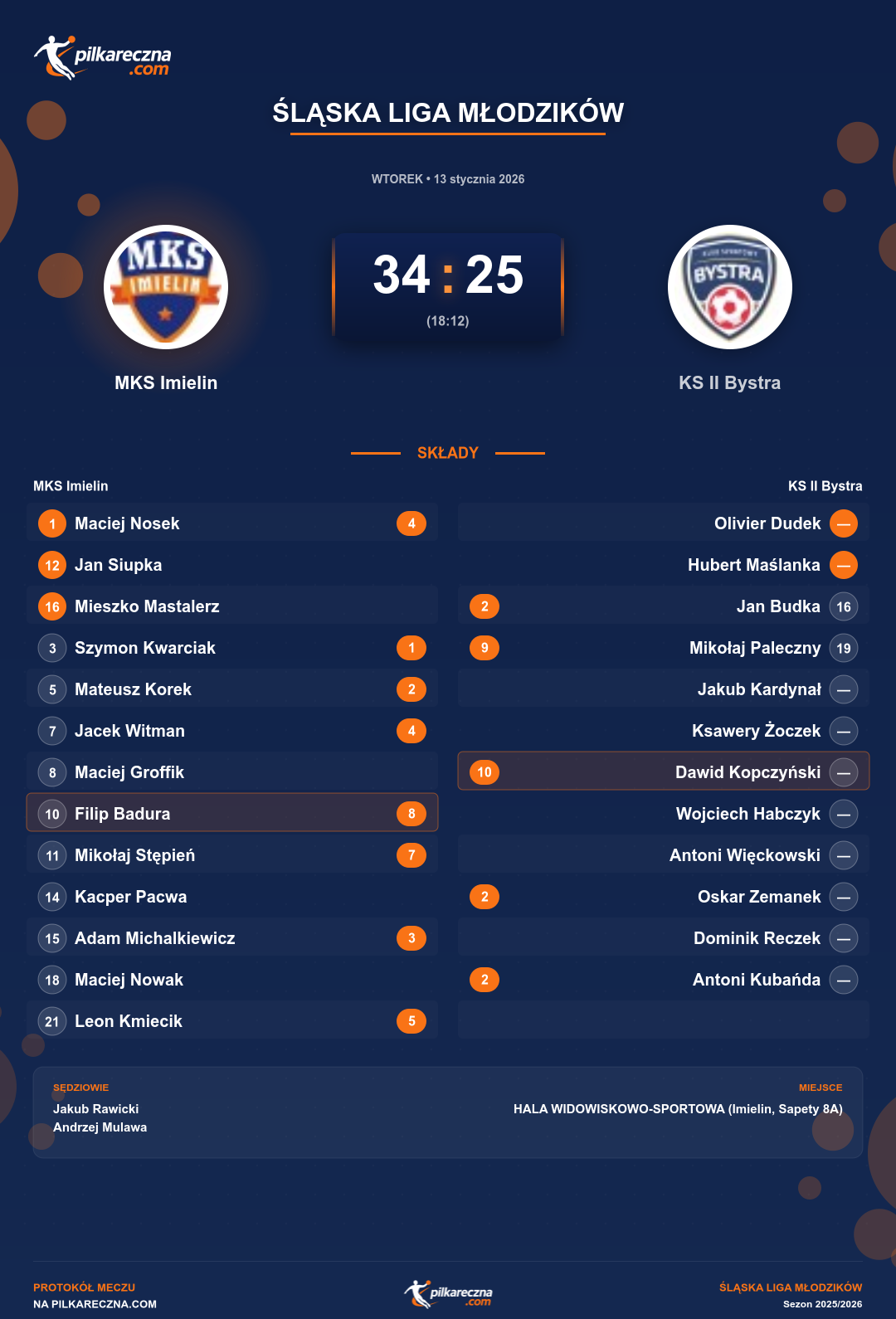 Podsumowanie meczu - Śląska Liga Młodzików: MKS Imielin 34-25 KS II Bystra