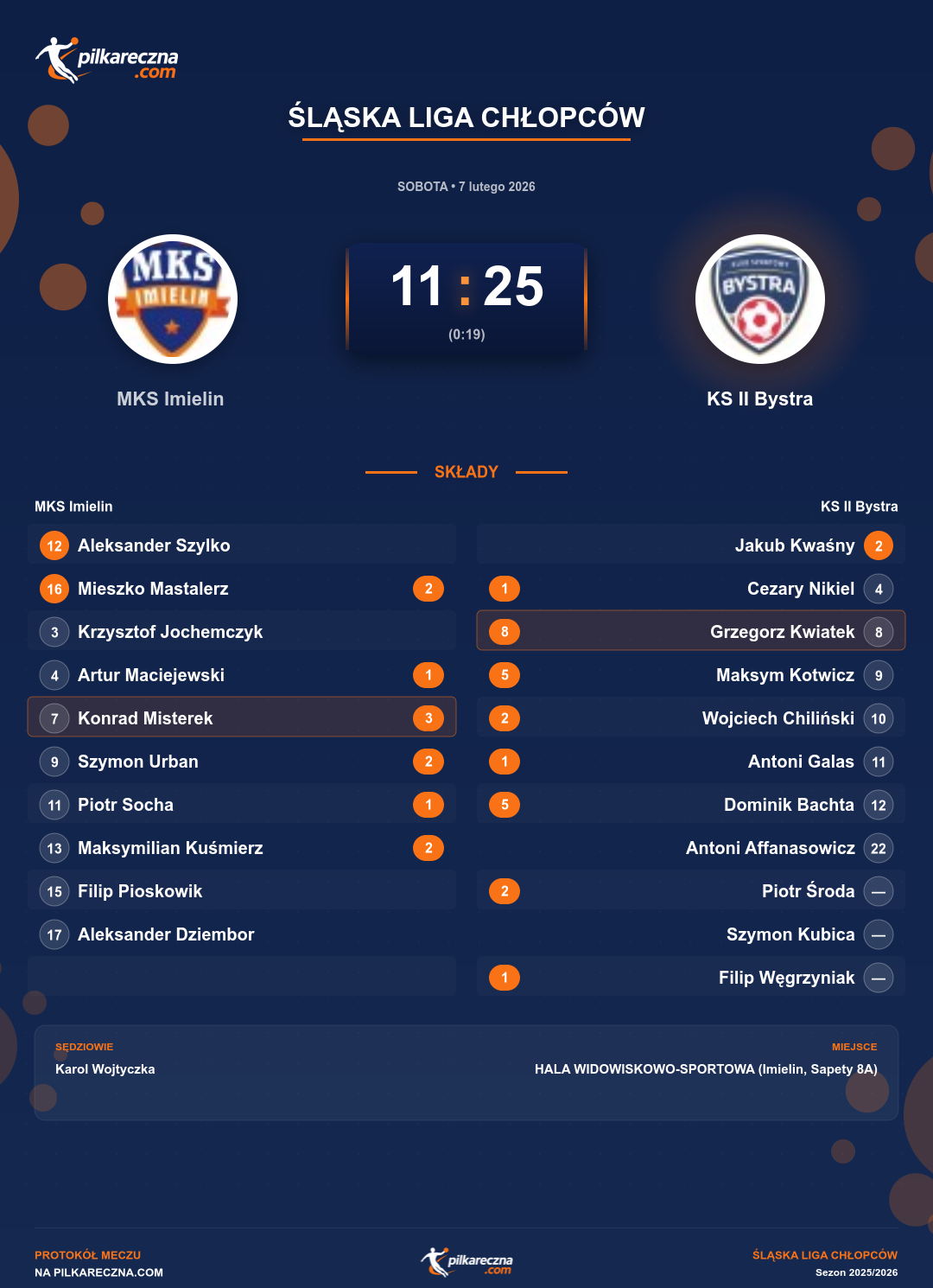 Podsumowanie meczu - Śląska Liga Chłopców: MKS Imielin 11-25 KS II Bystra