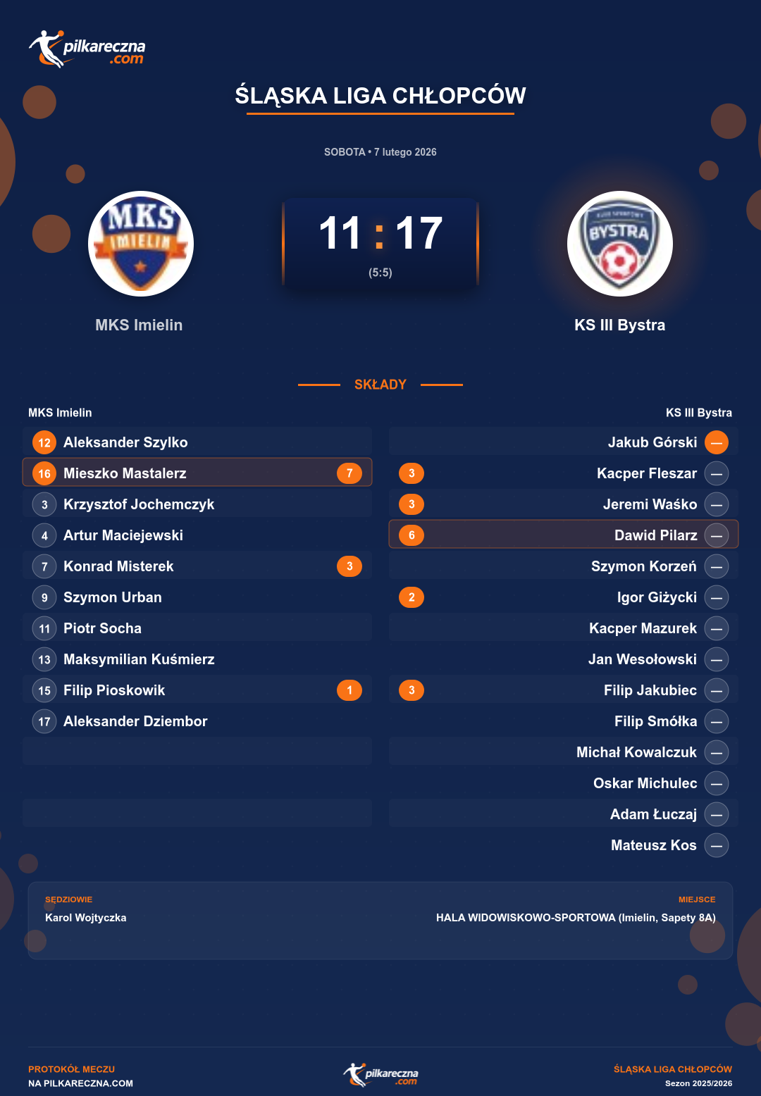 Podsumowanie meczu - Śląska Liga Chłopców: MKS Imielin 11-17 KS III Bystra