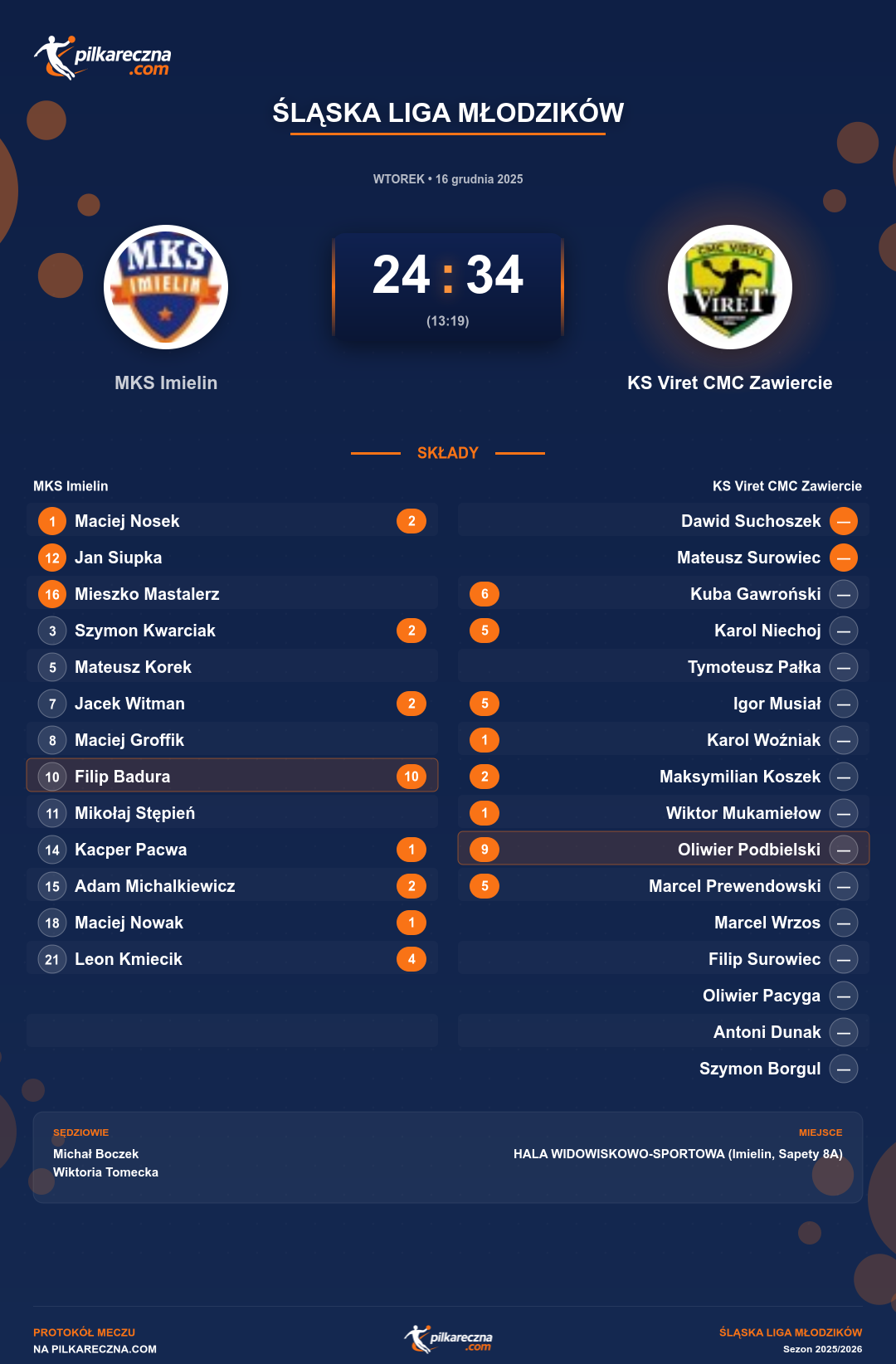 Podsumowanie meczu - Śląska Liga Młodzików: MKS Imielin 24-34 KS Viret CMC Zawiercie