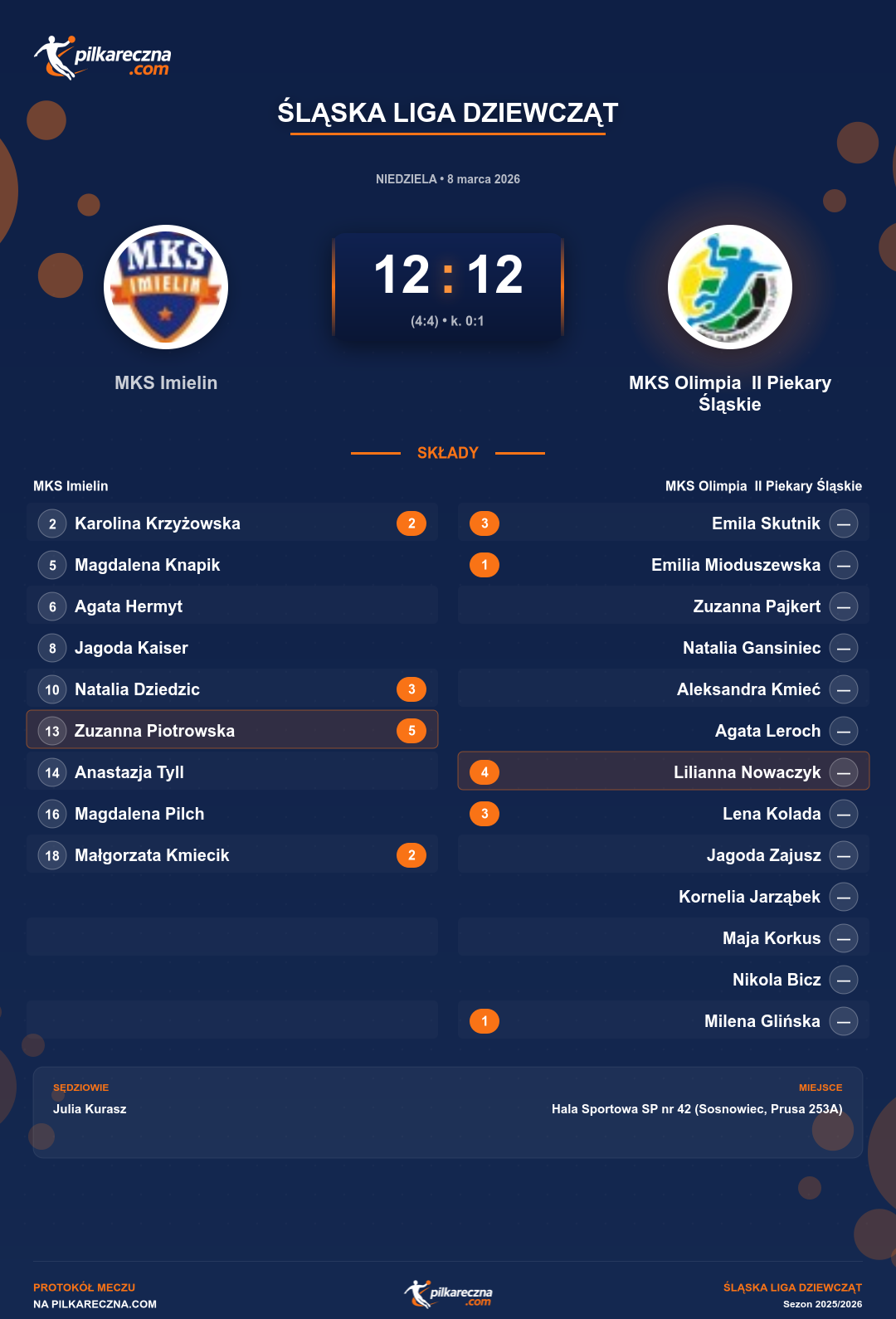 Podsumowanie meczu - Śląska Liga Dziewcząt kobiet: MKS Imielin 12-12 MKS Olimpia II Piekary Śląskie (karne)