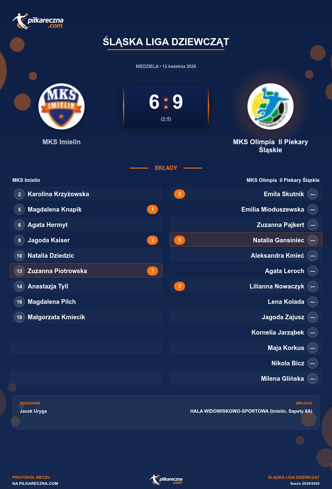 Podsumowanie meczu - Śląska Liga Dziewcząt kobiet: MKS Imielin 6-9 MKS Olimpia II Piekary Śląskie