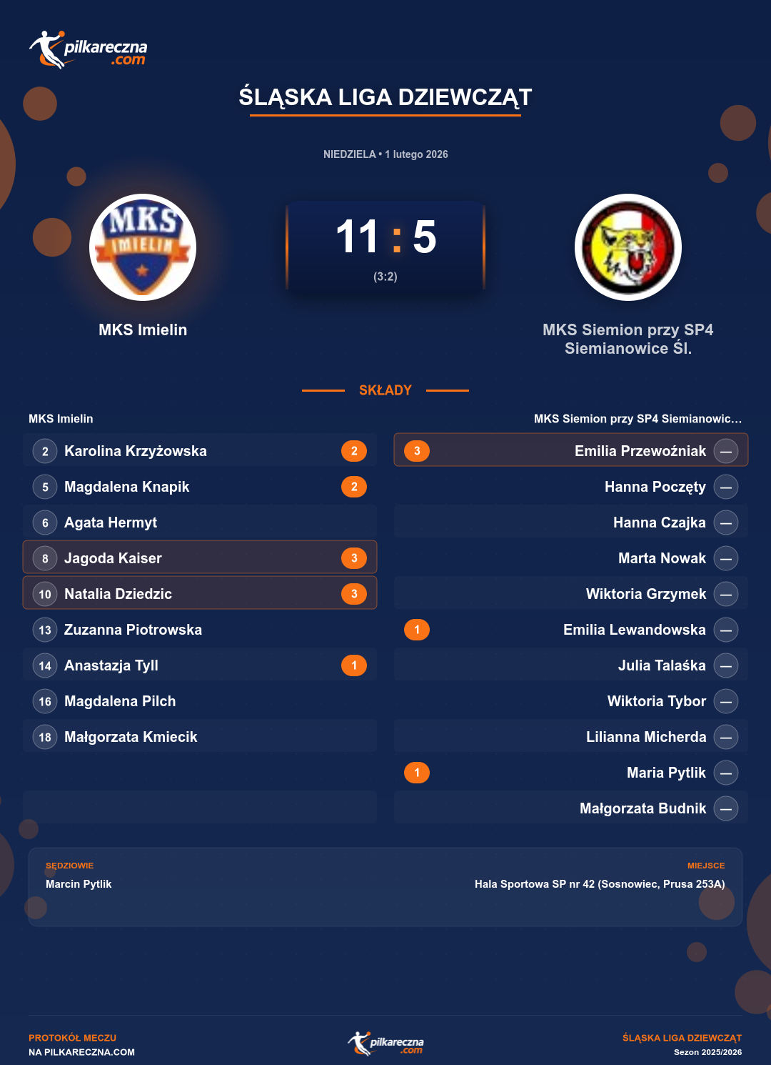 Podsumowanie meczu - Śląska Liga Dziewcząt kobiet: MKS Imielin 11-5 MKS Siemion przy SP4 Siemianowice Śl.