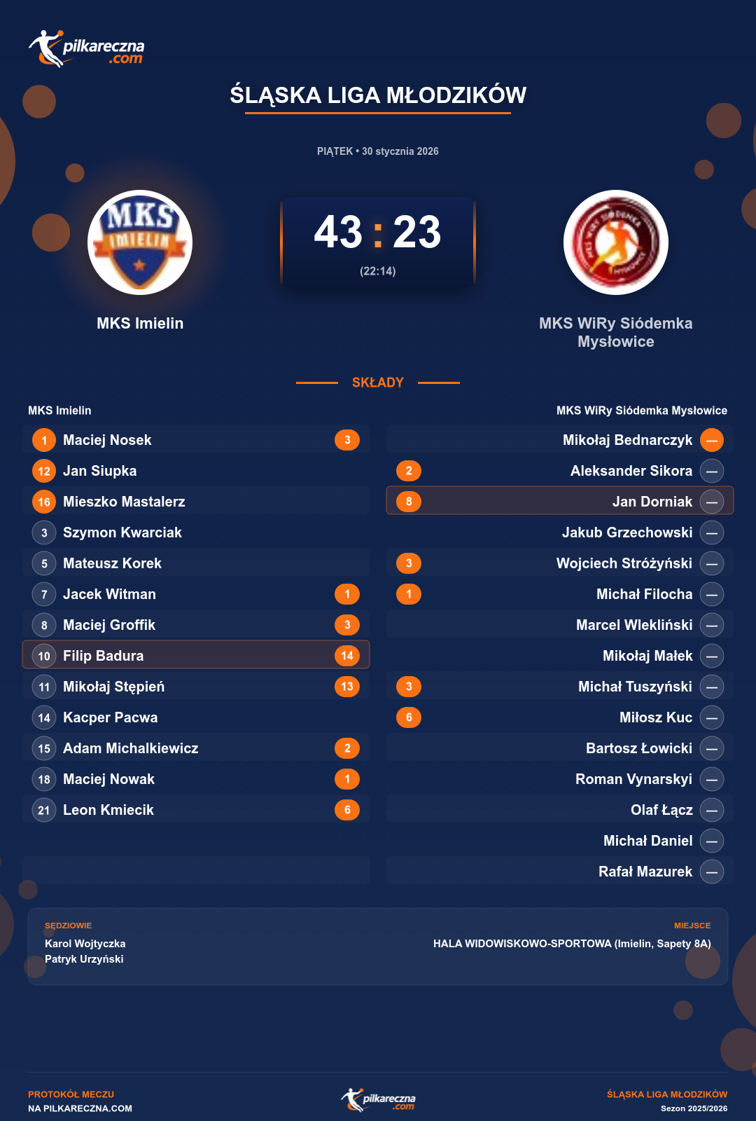Podsumowanie meczu - Śląska Liga Młodzików: MKS Imielin 43-23 MKS WiRy Siódemka Mysłowice