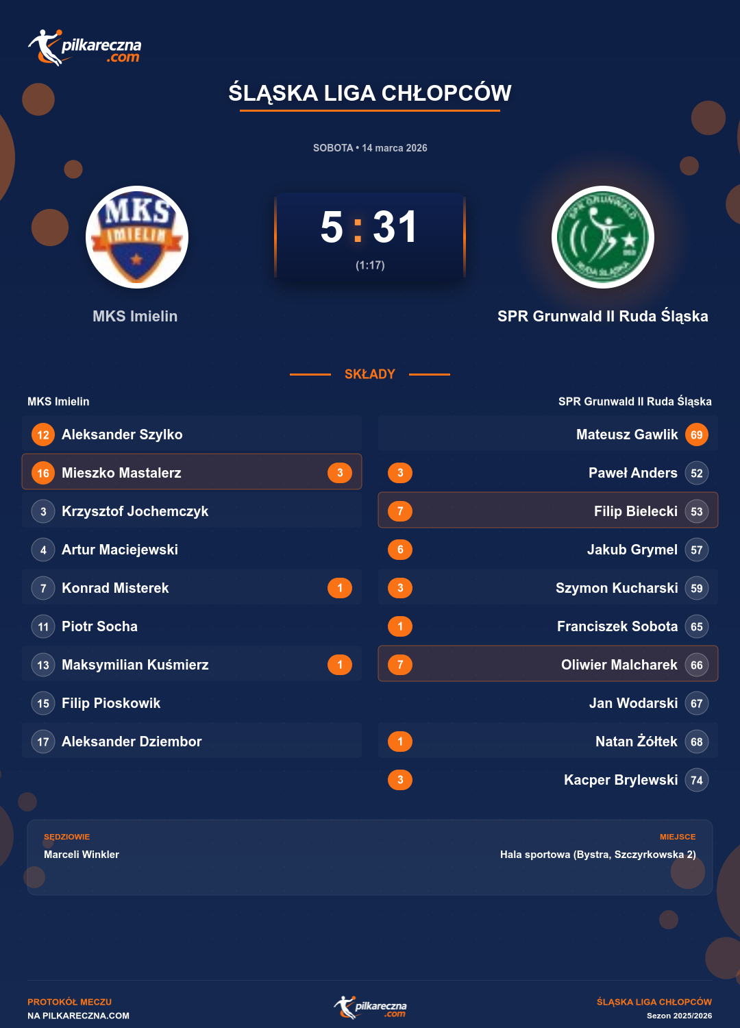 Podsumowanie meczu - Śląska Liga Chłopców: MKS Imielin 5-31 SPR Grunwald II Ruda Śląska