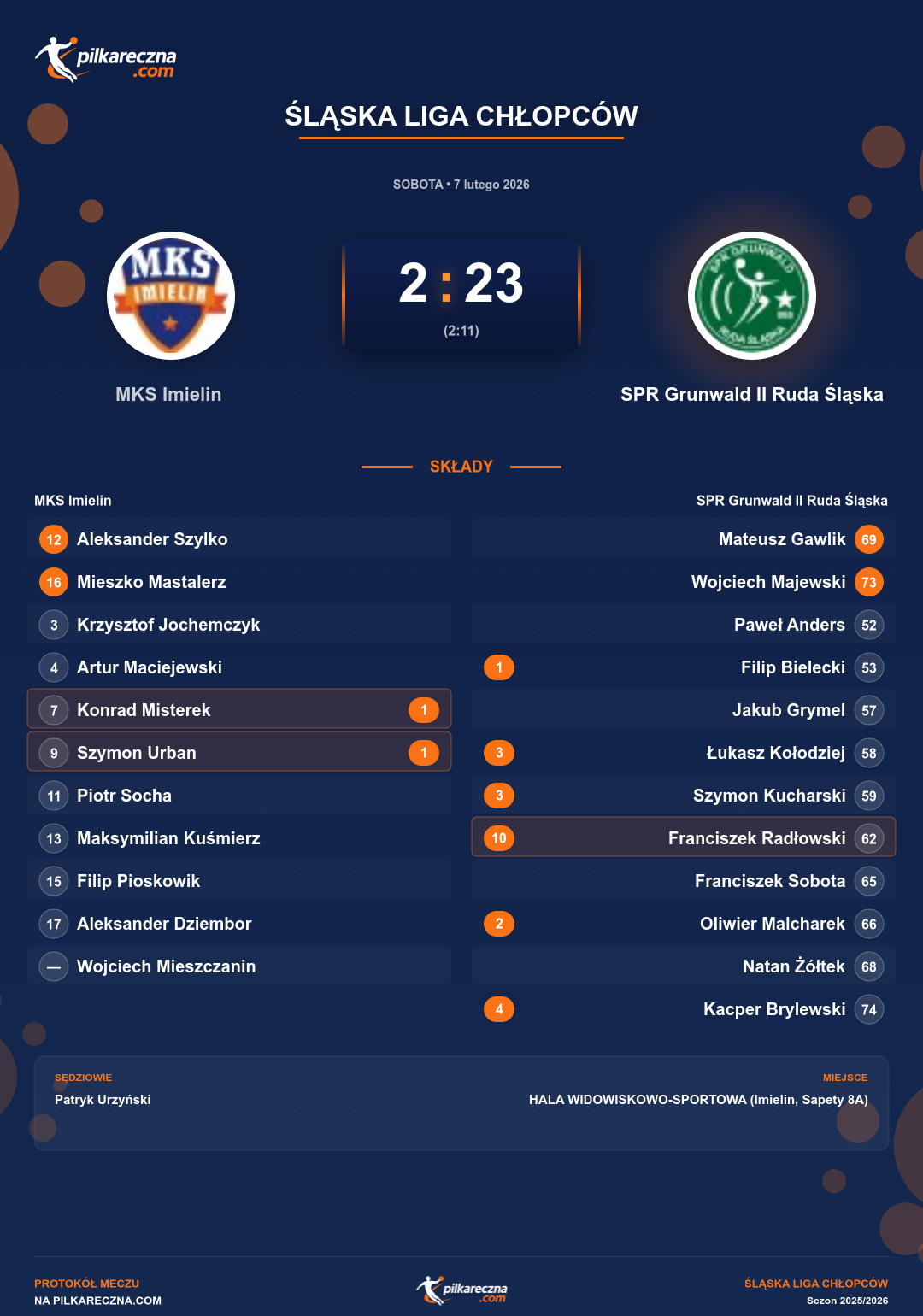 Podsumowanie meczu - Śląska Liga Chłopców: MKS Imielin 2-23 SPR Grunwald II Ruda Śląska