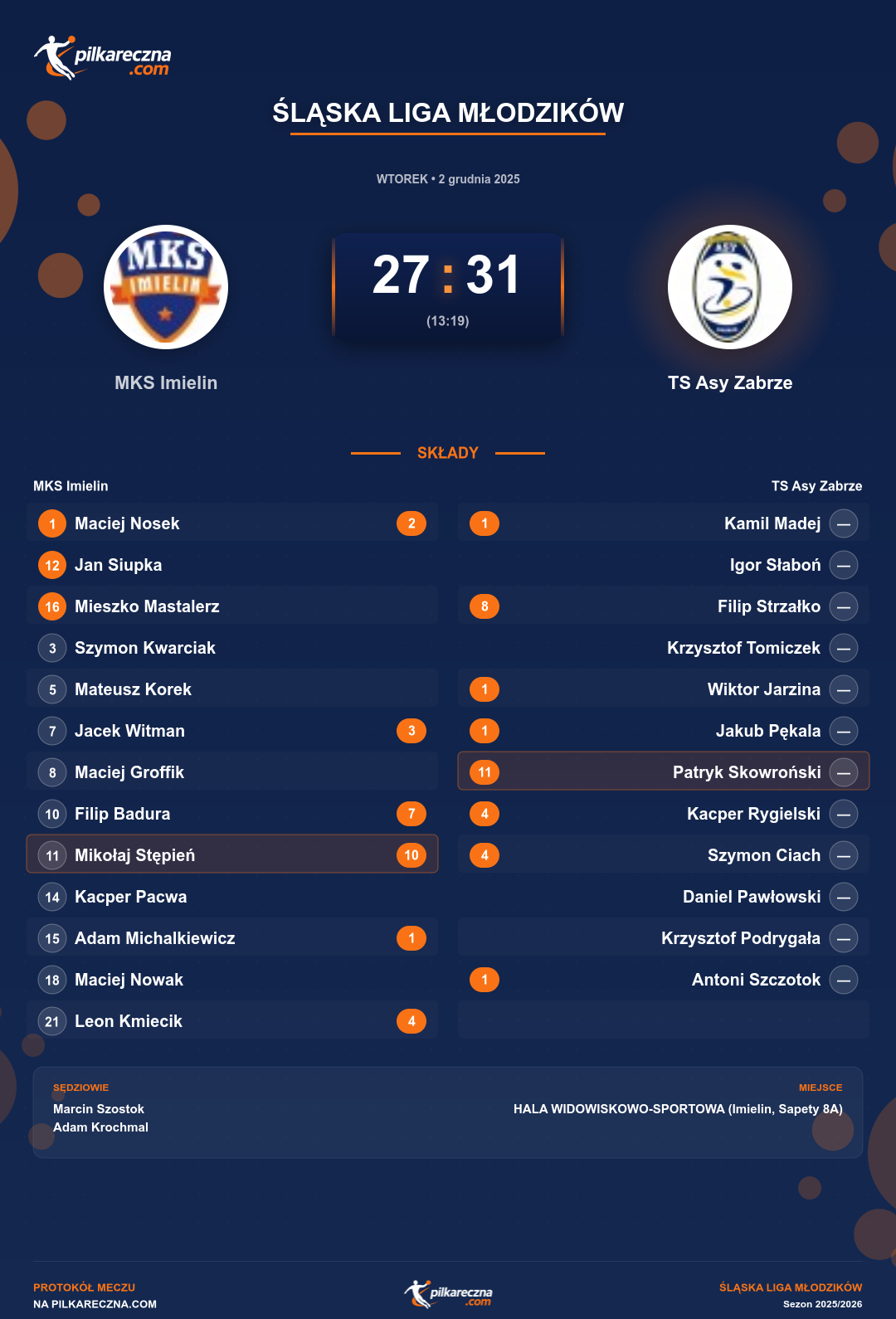 Podsumowanie meczu - Śląska Liga Młodzików: MKS Imielin 27-31 TS Asy Zabrze