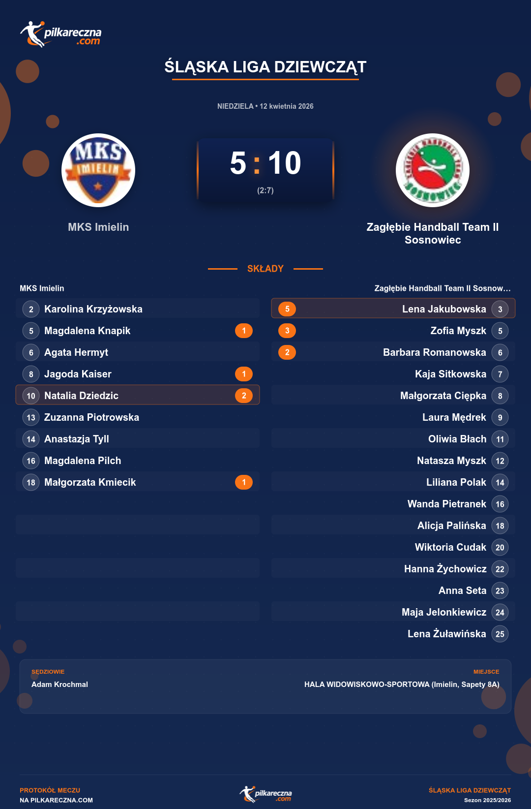 Podsumowanie meczu - Śląska Liga Dziewcząt kobiet: MKS Imielin 5-10 Zagłębie Handball Team II Sosnowiec