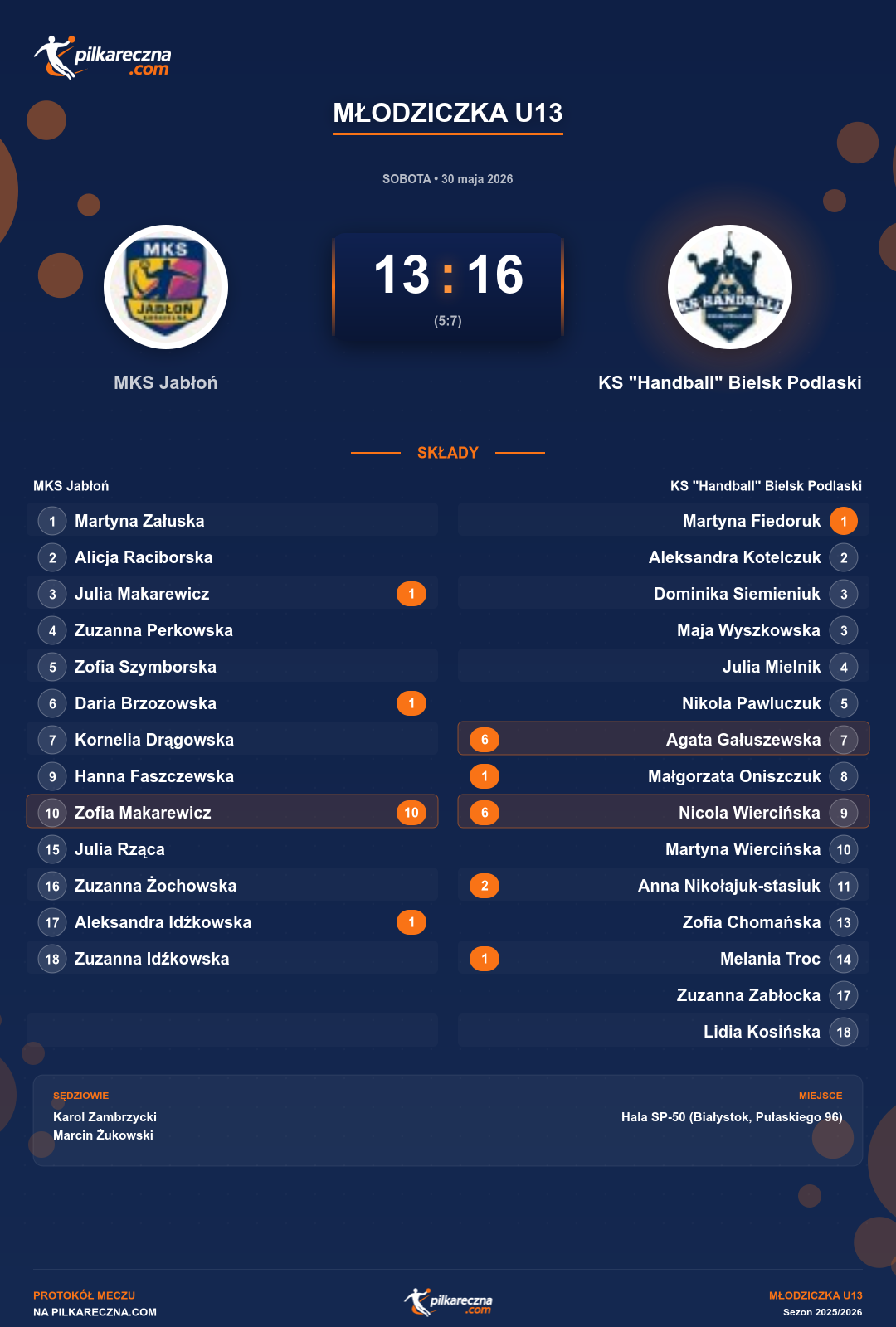 Podsumowanie meczu - Młodziczka U13 kobiet: MKS Jabłoń 13-16 KS "Handball" Bielsk Podlaski