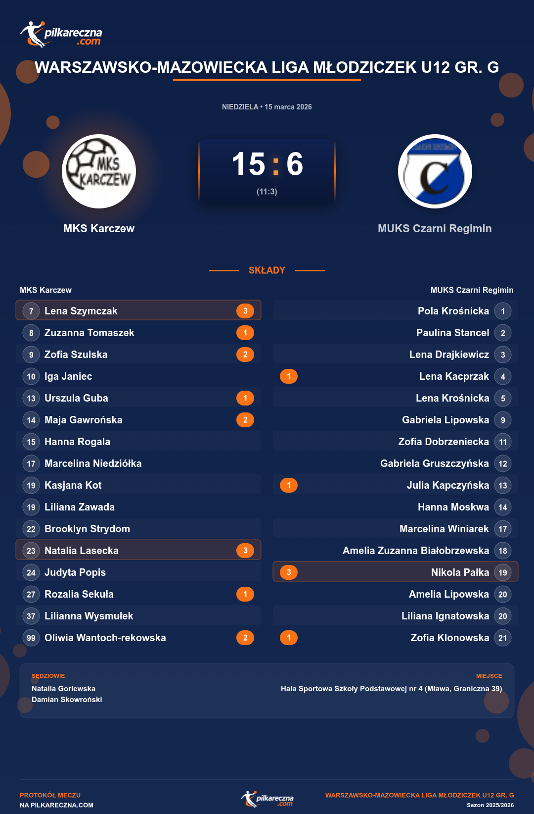 Podsumowanie meczu - Warszawsko-Mazowiecka Liga Młodziczek U12 gr. G kobiet: MKS Karczew 15-6 MUKS Czarni Regimin