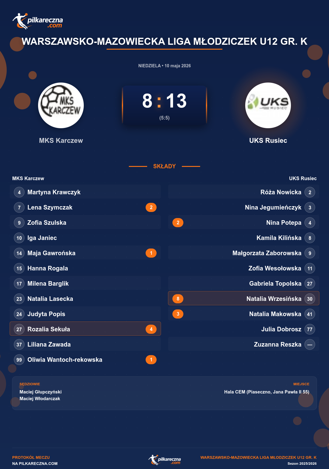 Podsumowanie meczu - Warszawsko-Mazowiecka Liga Młodziczek U12 gr. K kobiet: MKS Karczew 8-13 UKS Rusiec