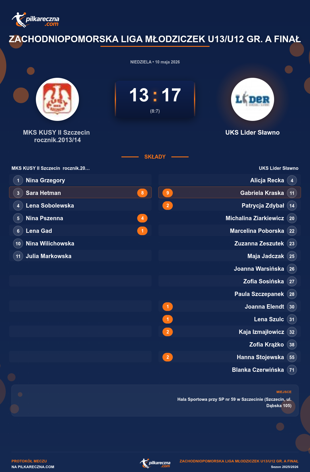 Podsumowanie meczu - Zachodniopomorska Liga Młodziczek U13/U12 gr. A Finał kobiet: MKS KUSY II Szczecin rocznik.2013/14 13-17 UKS Lider Sławno