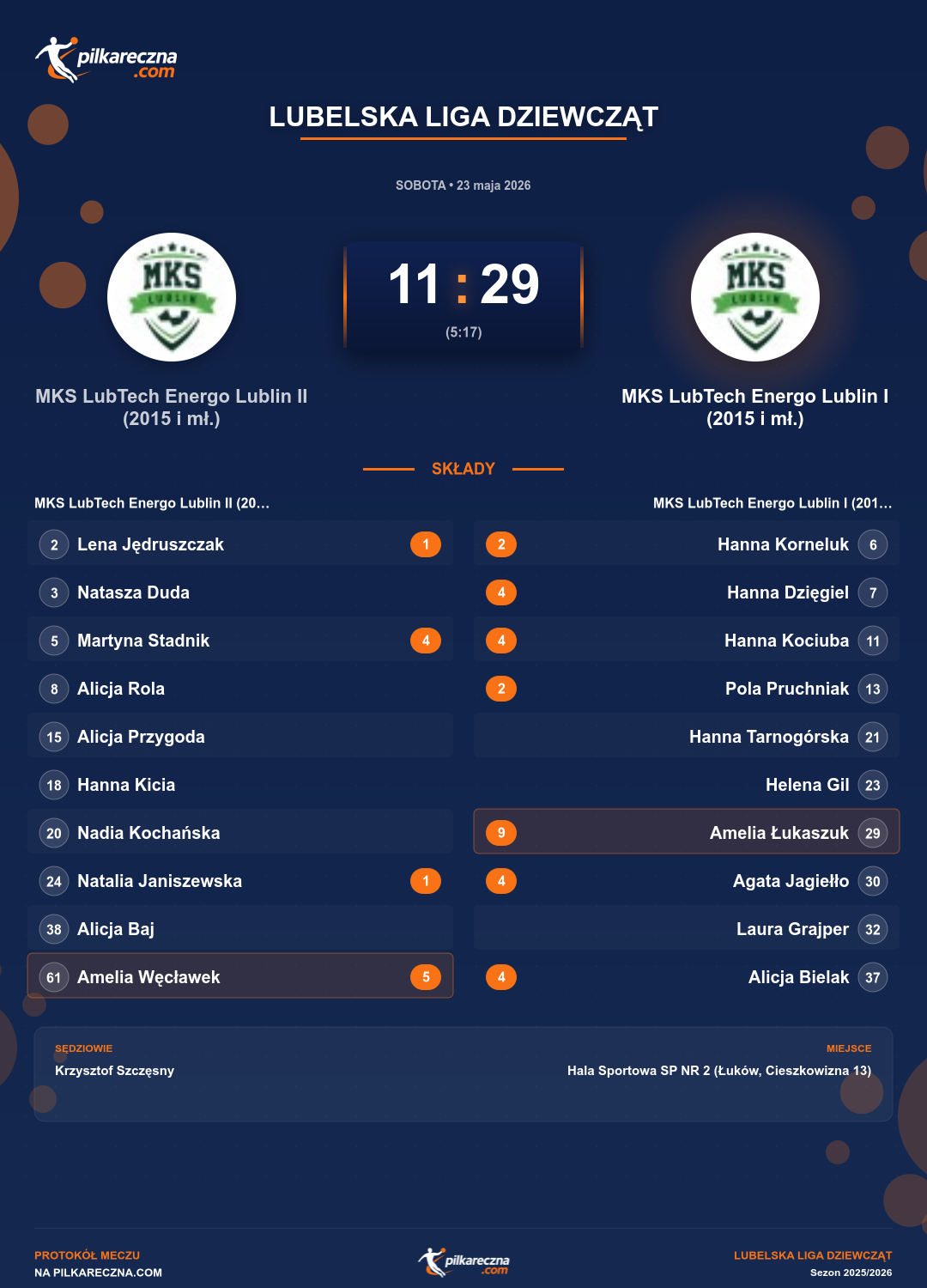 Podsumowanie meczu - Lubelska Liga Dziewcząt kobiet: MKS LubTech Energo Lublin II (2015 i mł.) 11-29 MKS LubTech Energo Lublin I (2015 i mł.)