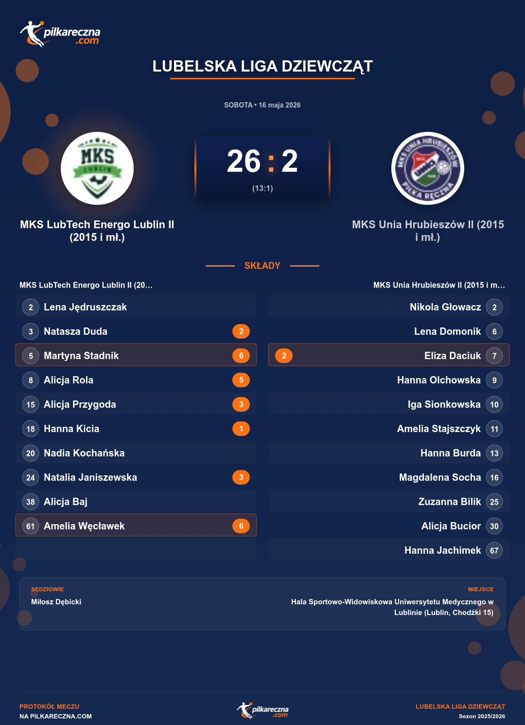Podsumowanie meczu - Lubelska Liga Dziewcząt kobiet: MKS LubTech Energo Lublin II (2015 i mł.) 26-2 MKS Unia Hrubieszów II (2015 i mł.)