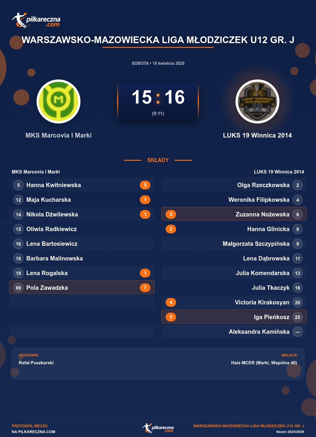 Podsumowanie meczu - Warszawsko-Mazowiecka Liga Młodziczek U12 gr. J kobiet: MKS Marcovia I Marki 15-16 LUKS 19 Winnica 2014