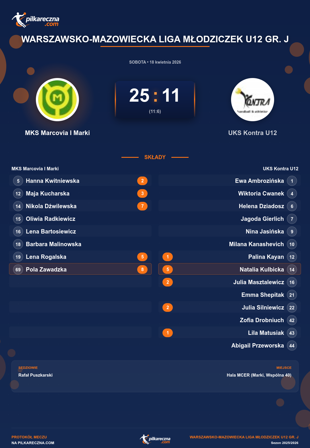 Podsumowanie meczu - Warszawsko-Mazowiecka Liga Młodziczek U12 gr. J kobiet: MKS Marcovia I Marki 25-11 UKS Kontra U12