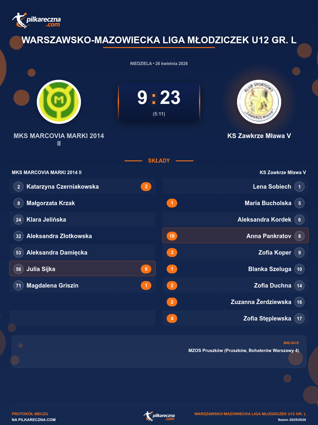 Podsumowanie meczu - Warszawsko-Mazowiecka Liga Młodziczek U12 gr. L kobiet: MKS MARCOVIA MARKI 2014 II 9-23 KS Zawkrze Mława V