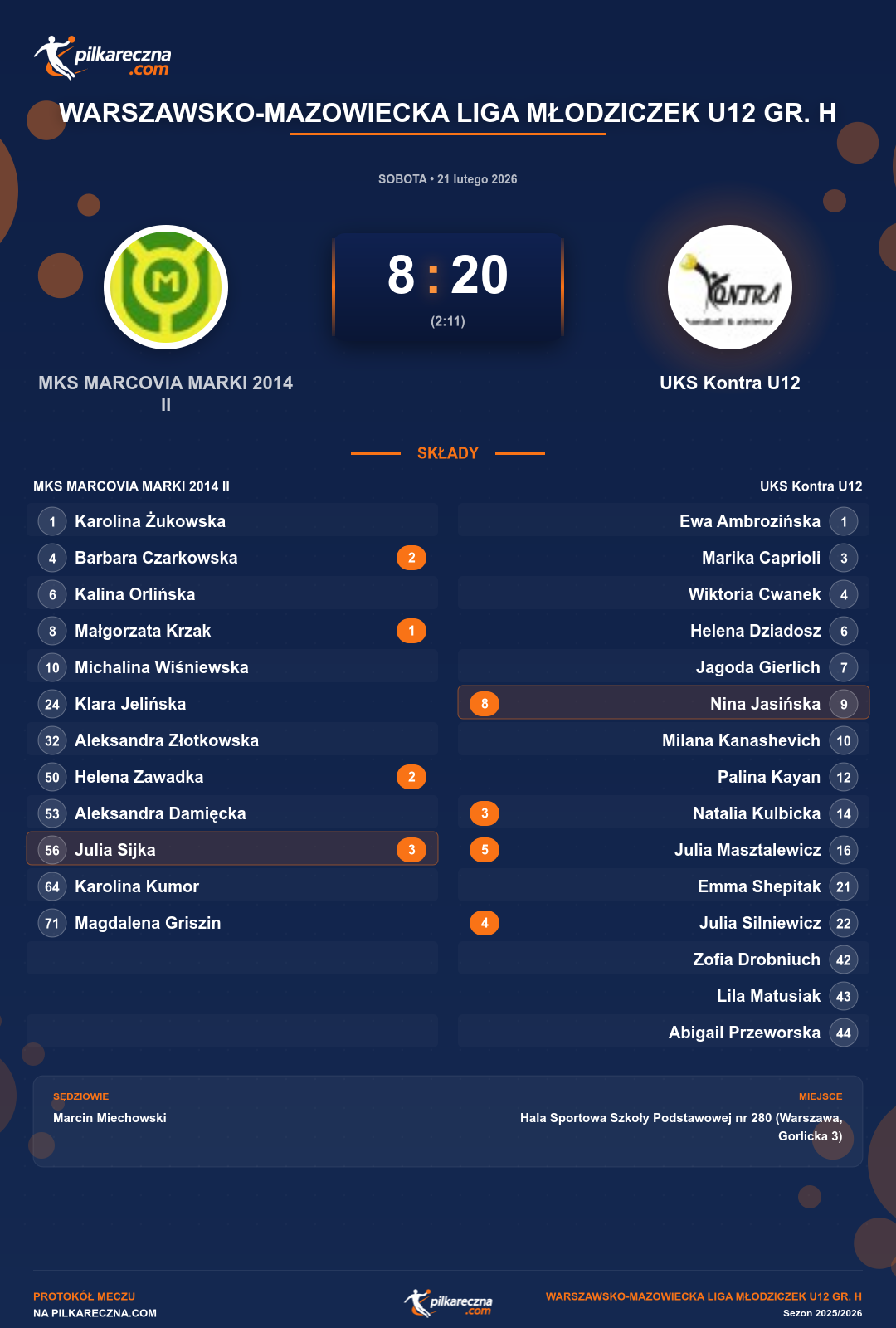 Podsumowanie meczu - Warszawsko-Mazowiecka Liga Młodziczek U12 gr. H kobiet: MKS MARCOVIA MARKI 2014 II 8-20 UKS Kontra U12