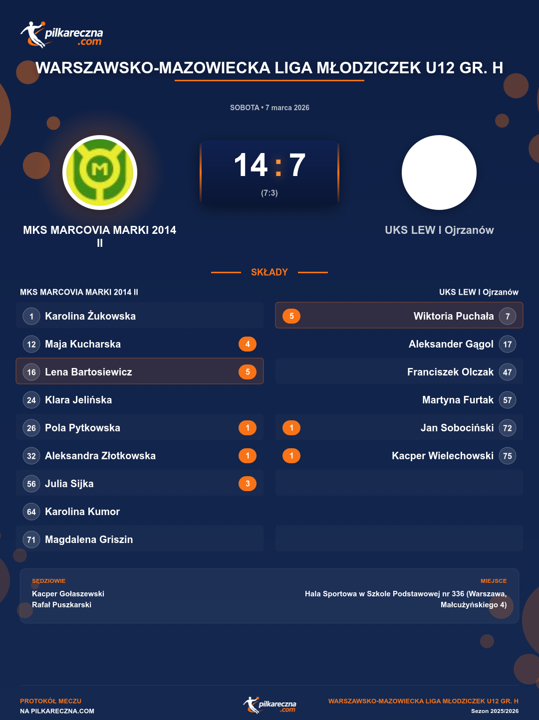 Podsumowanie meczu - Warszawsko-Mazowiecka Liga Młodziczek U12 gr. H kobiet: MKS MARCOVIA MARKI 2014 II 14-7 UKS LEW I Ojrzanów