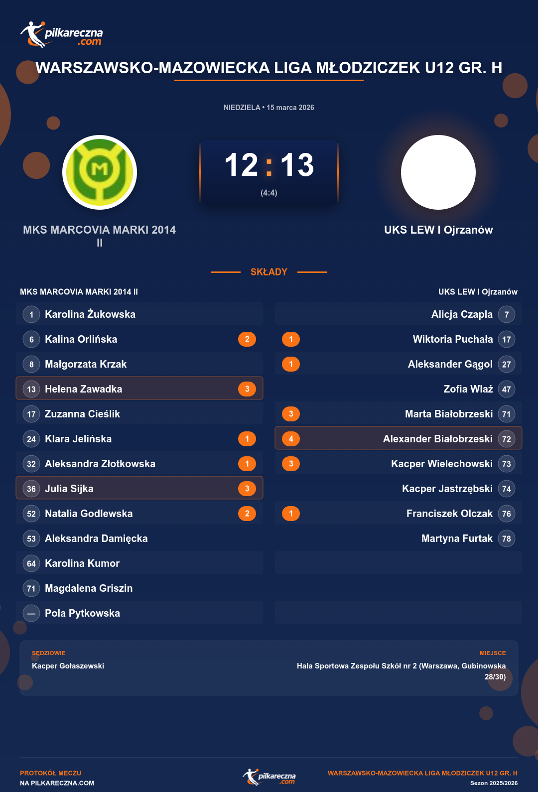 Podsumowanie meczu - Warszawsko-Mazowiecka Liga Młodziczek U12 gr. H kobiet: MKS MARCOVIA MARKI 2014 II 12-13 UKS LEW I Ojrzanów