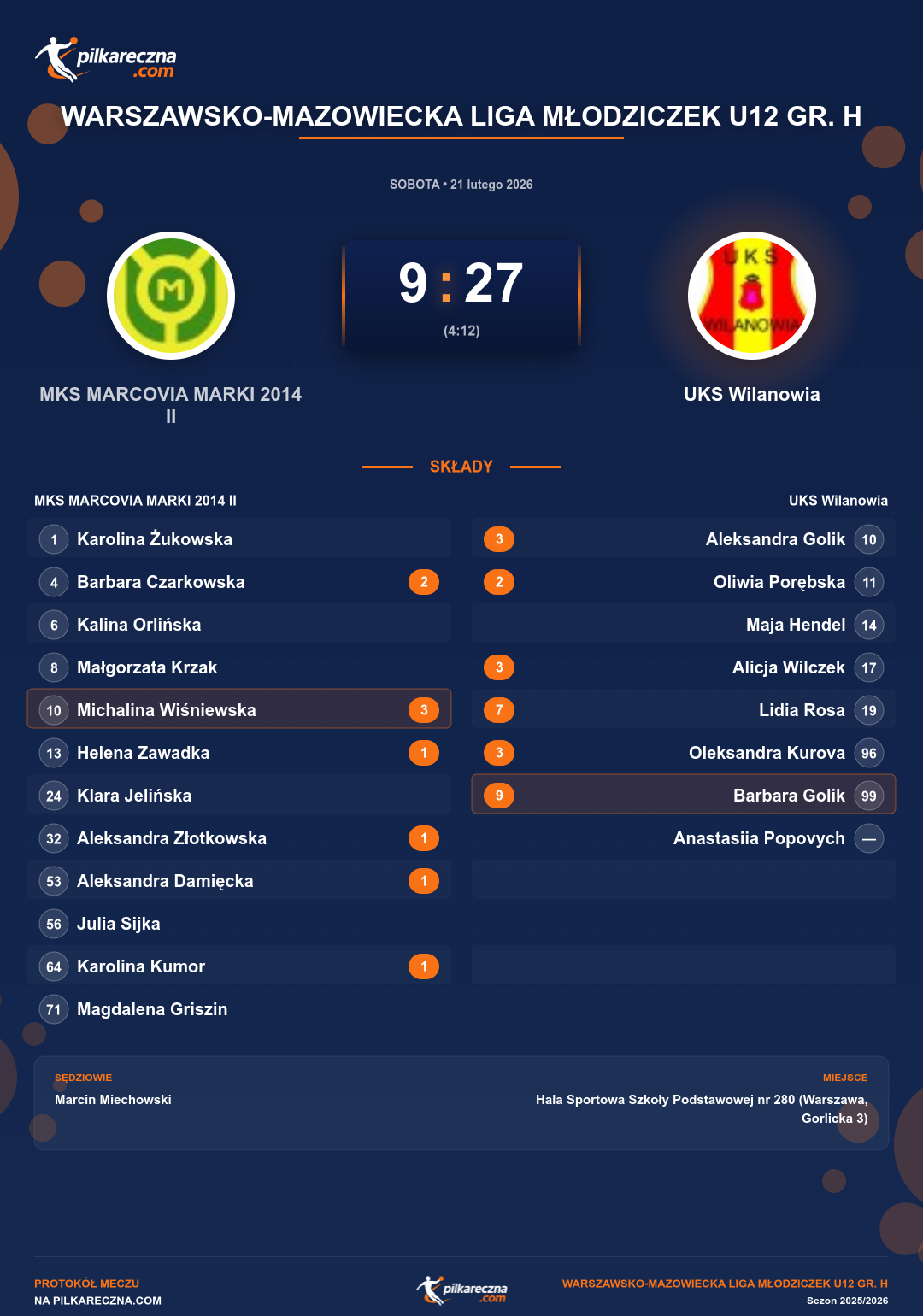 Podsumowanie meczu - Warszawsko-Mazowiecka Liga Młodziczek U12 gr. H kobiet: MKS MARCOVIA MARKI 2014 II 9-27 UKS Wilanowia