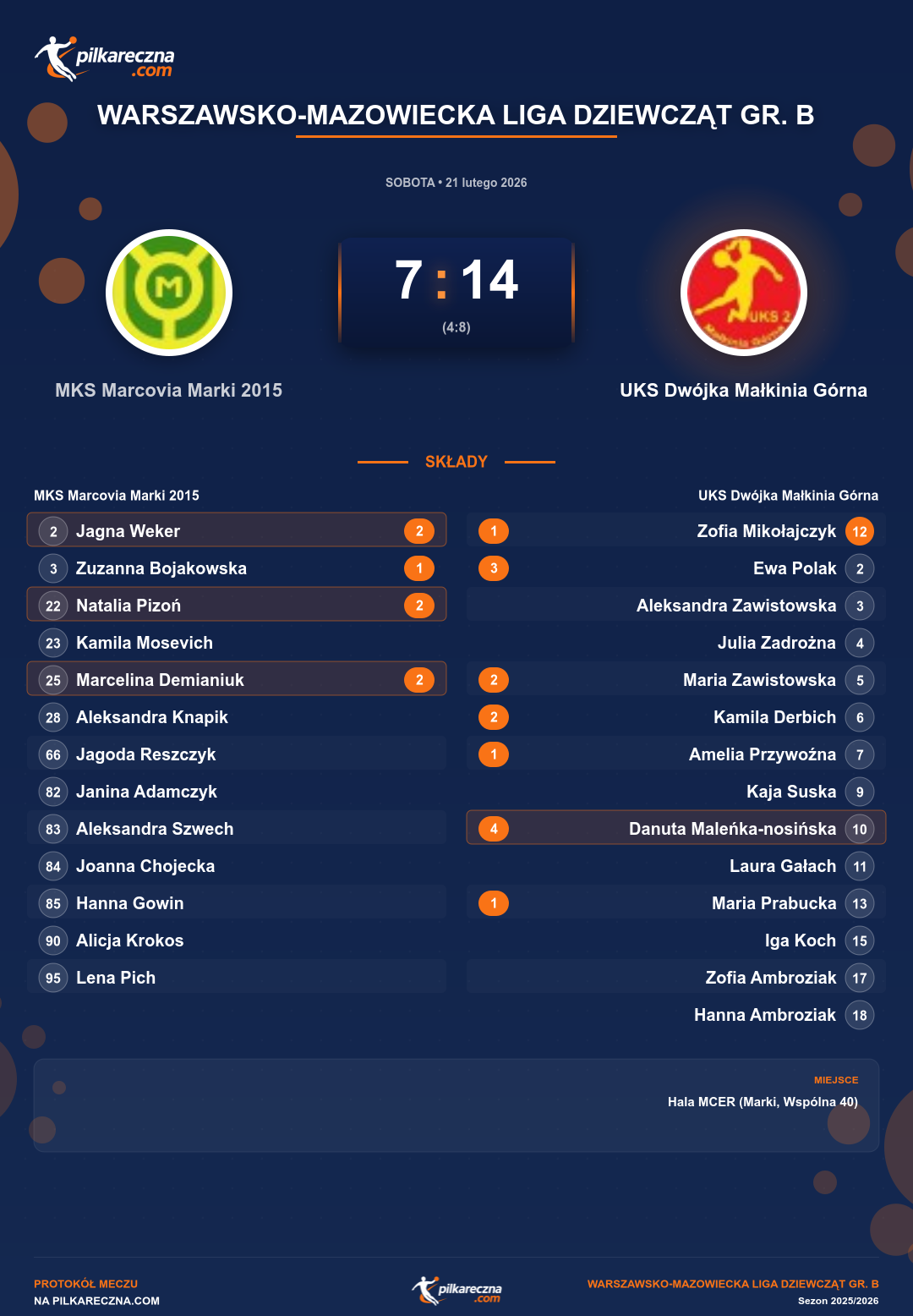 Podsumowanie meczu - Warszawsko-Mazowiecka Liga Dziewcząt gr. B kobiet: MKS Marcovia Marki 2015 7-14 UKS Dwójka Małkinia Górna