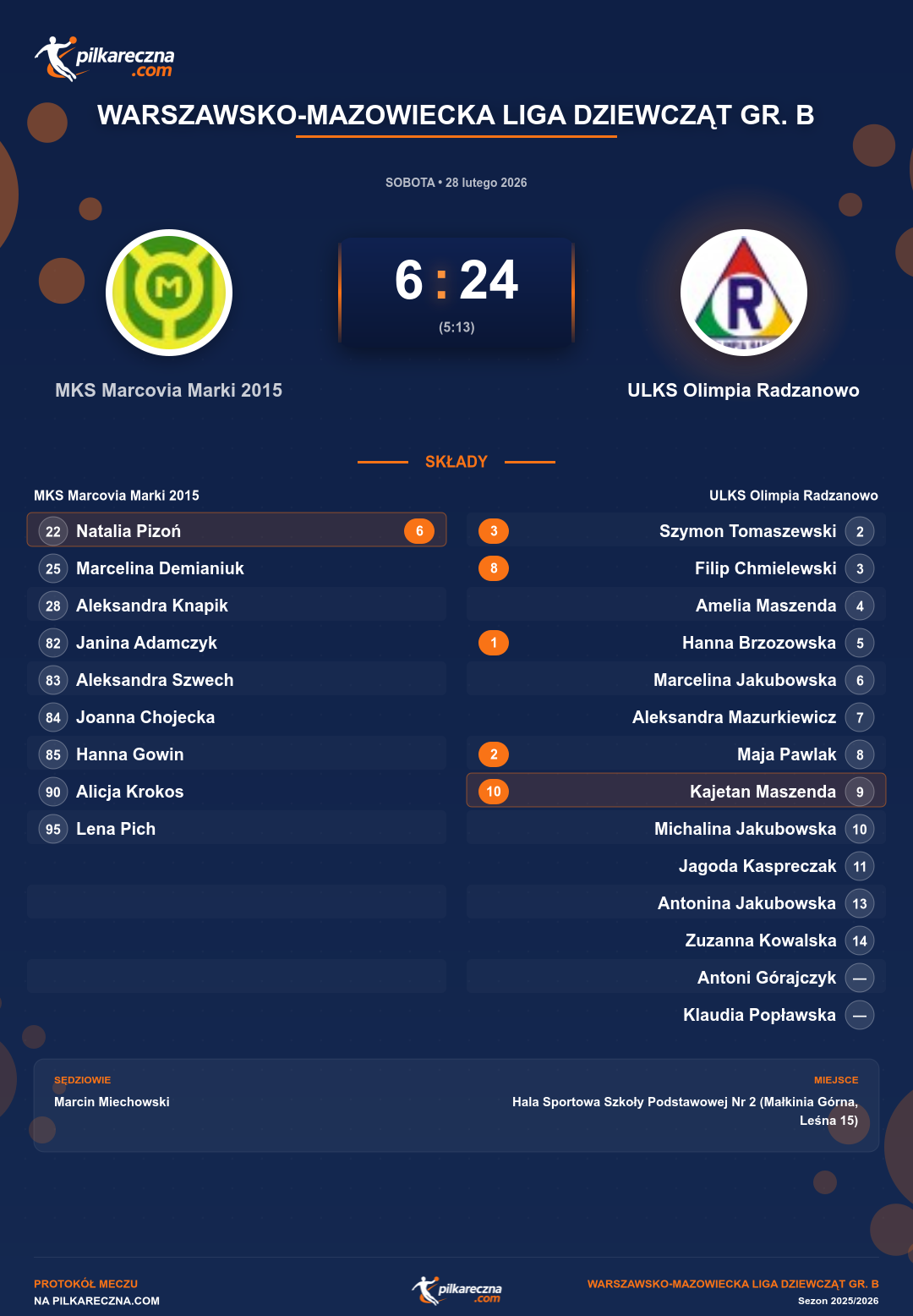 Podsumowanie meczu - Warszawsko-Mazowiecka Liga Dziewcząt gr. B kobiet: MKS Marcovia Marki 2015 6-24 ULKS Olimpia Radzanowo