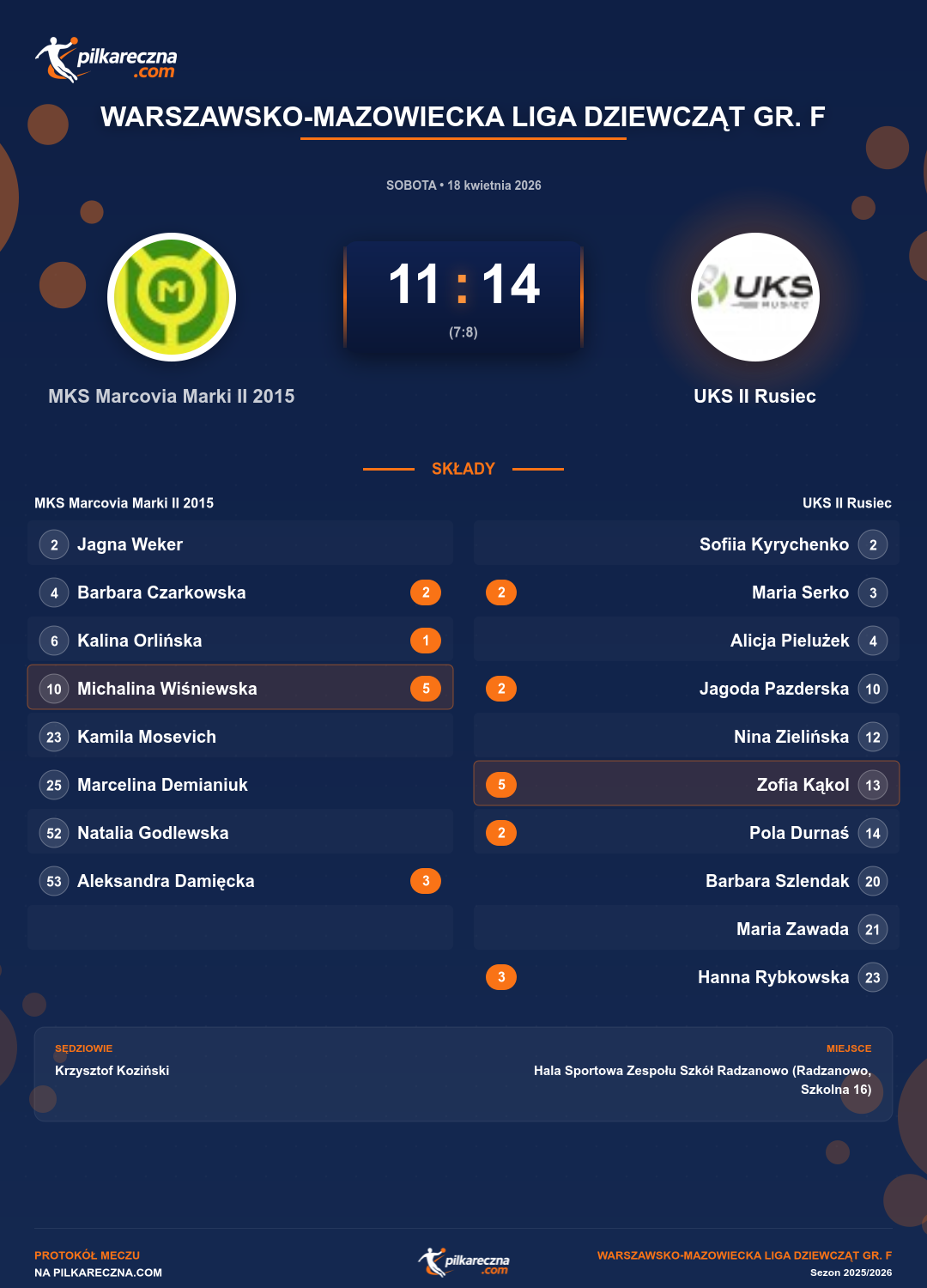 Podsumowanie meczu - Warszawsko-Mazowiecka Liga Dziewcząt gr. F kobiet: MKS Marcovia Marki II 2015 11-14 UKS II Rusiec