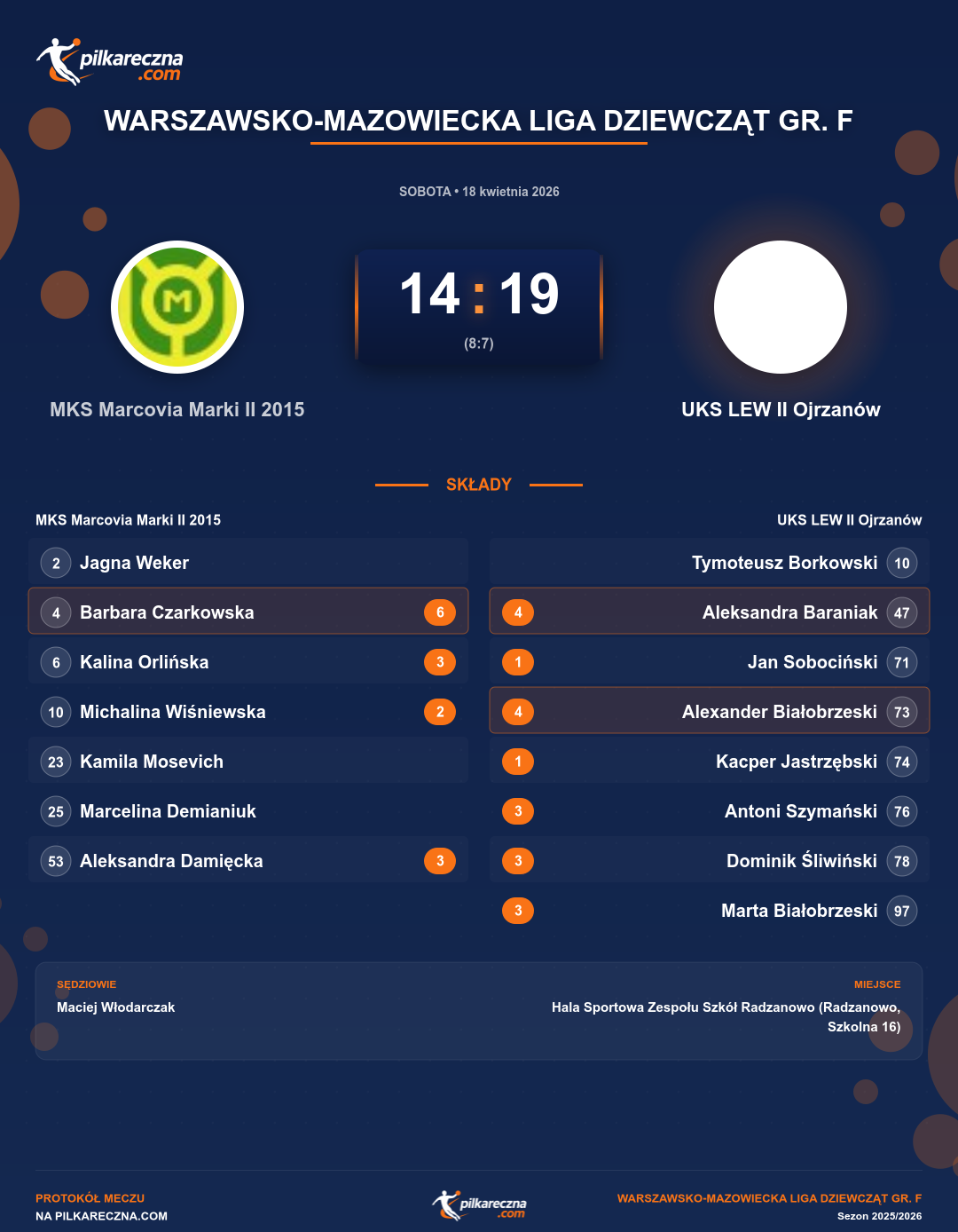 Podsumowanie meczu - Warszawsko-Mazowiecka Liga Dziewcząt gr. F kobiet: MKS Marcovia Marki II 2015 14-19 UKS LEW II Ojrzanów